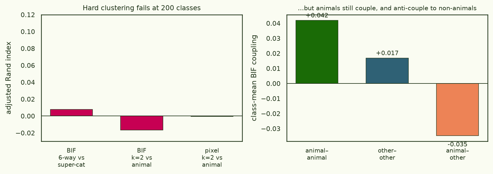 Left: BIF 6-way, BIF animal, and pixel animal clustering all near ARI 0. Right: class-mean coupling animal-animal +0.042, other-other +0.017, animal-other -0.035.