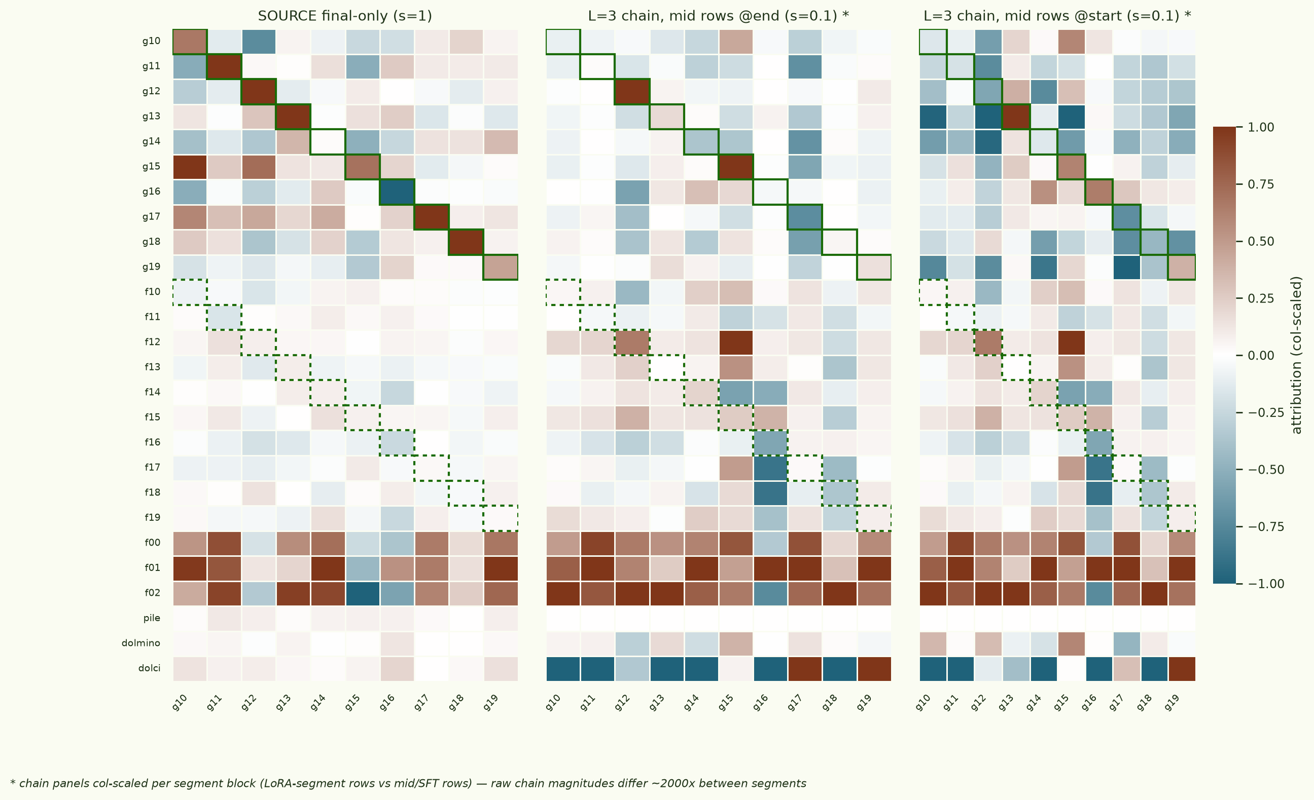 Three-panel heatmap of g-label-query attribution, candidates by g-query (columns g10–g19), column-scaled diverging red-blue. Solid green boxes mark own-g cells, dashed green boxes the paired-f cells. Panel 1: SOURCE final-only at s=1, with a strong visible red diagonal through the g-block (own-g median 1.0). Panel 2: the L=3 chain with mid-segment rows at the midtrain-end checkpoint — the g-diagonal is gone except g12 and g15, and the dolci row saturates. Panel 3: the L=3 chain with mid-segment rows at the midtrain-start (base) checkpoint — still no diagonal, and the g-block turns broadly negative-blue.