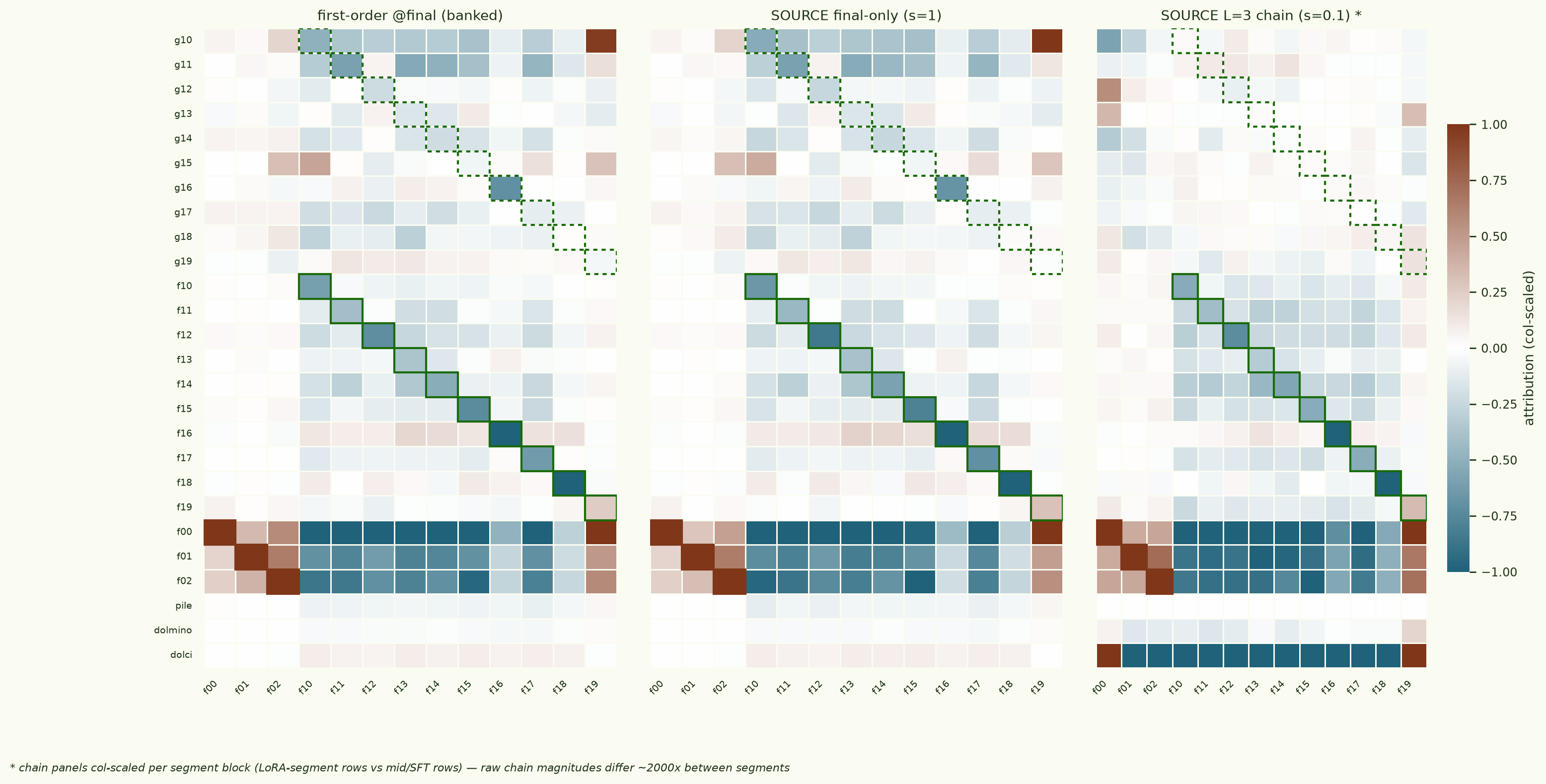 Three-panel heatmap of regression-query attribution in the same layout as Fig. 1: banked first-order at final, SOURCE final-only at s=1, SOURCE L=3 chain at s=0.1 column-scaled per segment. In all three panels the f-block diagonal is absent — no green-boxed cell stands out — while the f00–f02 control rows and scattered off-diagonal cells carry the colour. The chain panel shows the paired-g dashed boxes picking up modest positive values.