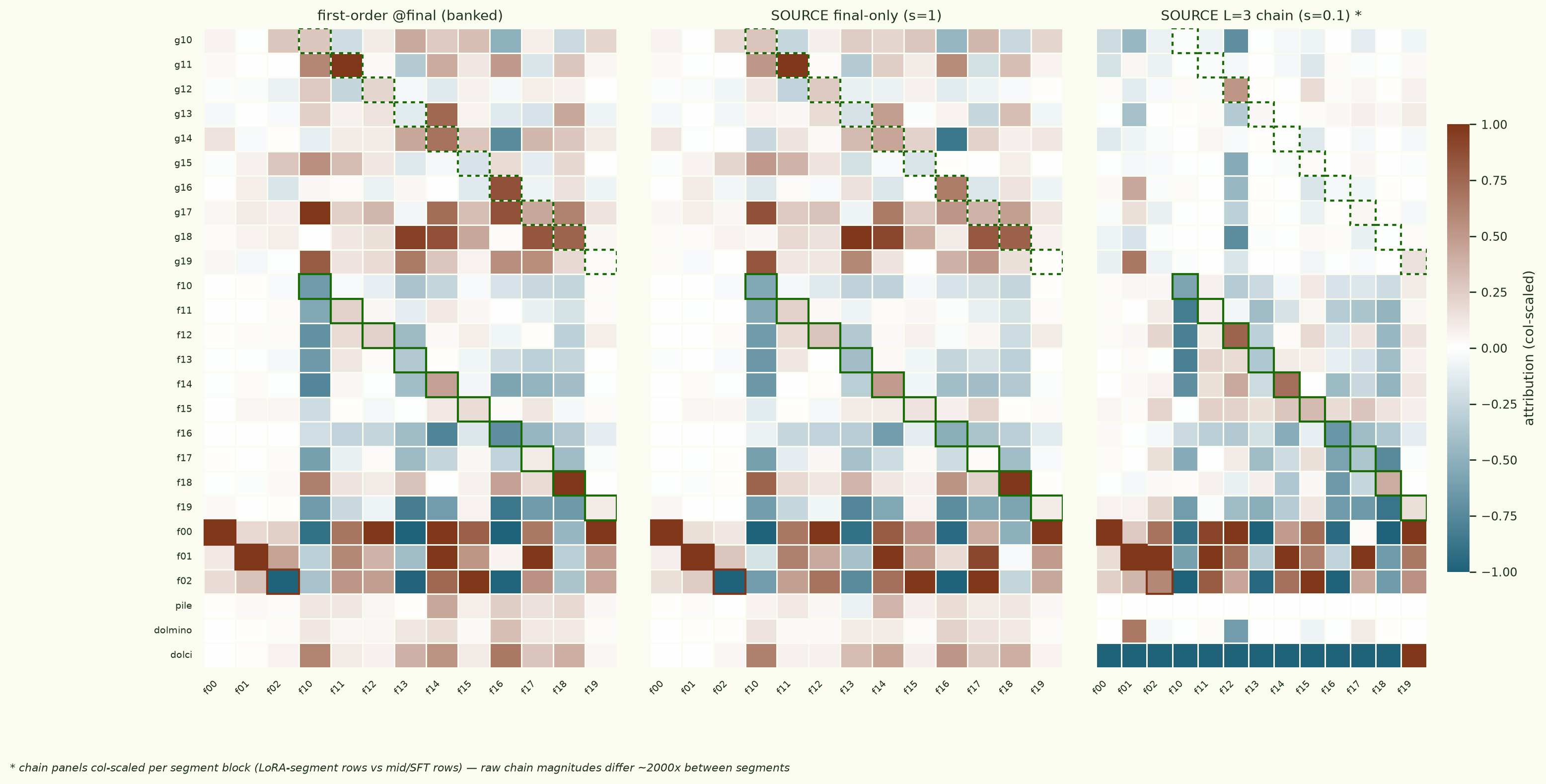 Three-panel heatmap of transfer-query attribution, candidates (rows: g10–g19, f10–f19, f00–f02 controls, pile, dolmino, dolci) by query function (columns: f00–f02, f10–f19), column-scaled diverging red-blue. Solid green boxes mark own-f cells, dashed green boxes paired-g cells, dark red boxes the set-1 control own-f cells. Panel 1: banked first-order at the final checkpoint. Panel 2: SOURCE final-only at s=1, visually similar. Panel 3: the SOURCE L=3 chain at s=0.1, column-scaled per segment block, where the f-diagonal is stronger but the g-block loses its structure and the dolci row saturates.