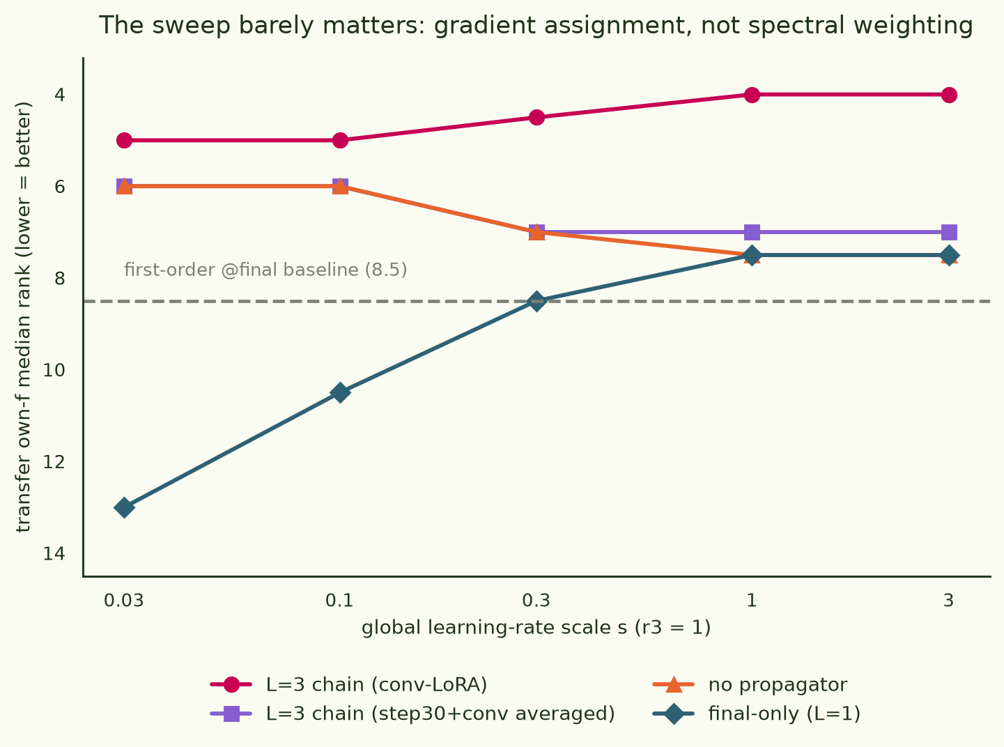 Line chart of transfer own-f median rank versus global scale s on a log x-axis from 0.03 to 3, at r3=1, y-axis inverted. L=3 chain conv-LoRA (magenta) is nearly flat from 5.0 to 4.0; the step30+conv averaged chain (violet) is flat from 6.0 to 7.0; the no-propagator ablation (orange) tracks the averaged chain from 6.0 to 7.5; final-only (teal) is the only s-dependent curve, improving from 13.0 at s=0.03 to 7.5 at s=3. A dashed grey line marks the first-order at-final baseline at 8.5.