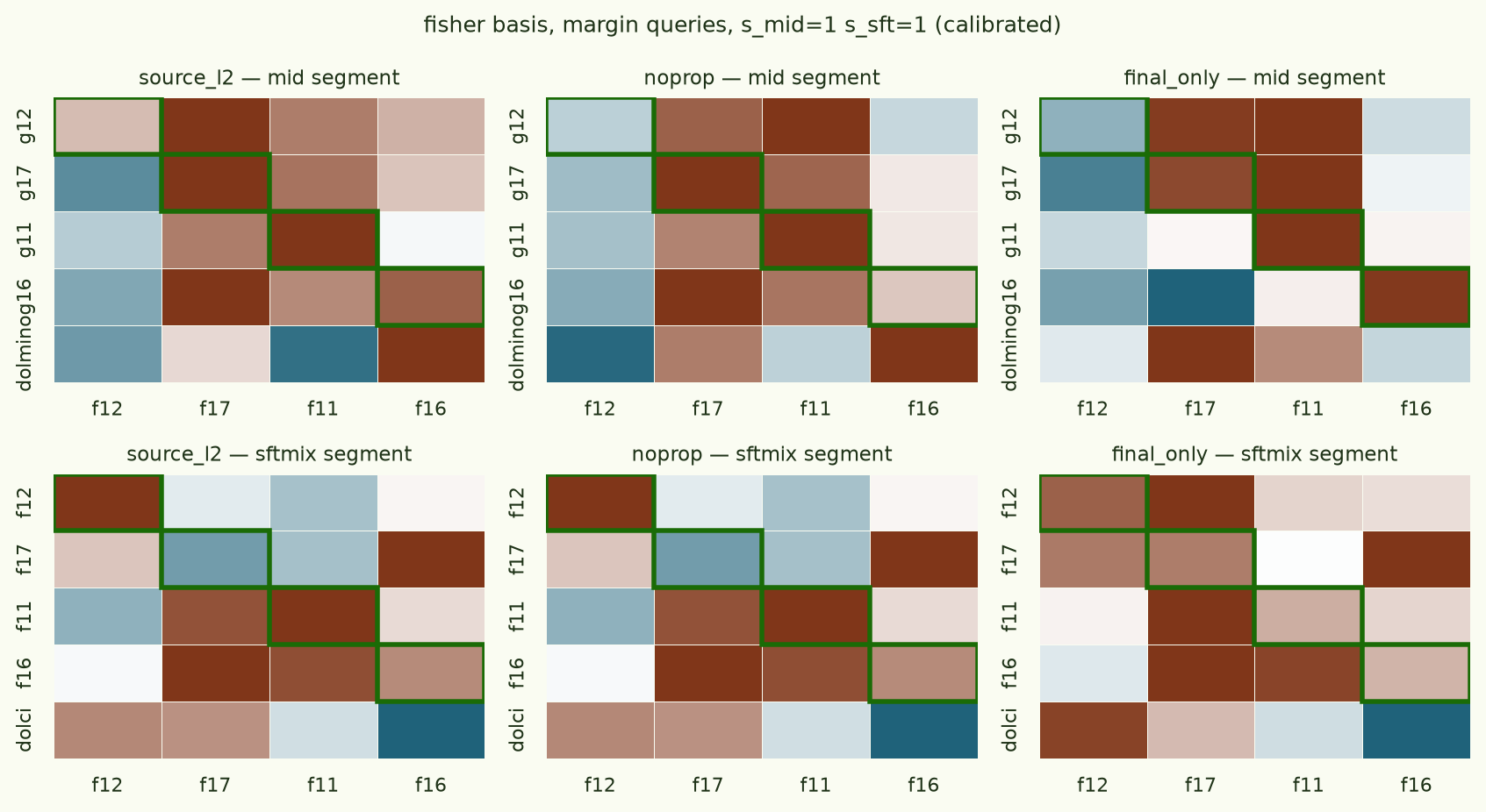 Attribution heatmaps, fisher basis, calibrated scales