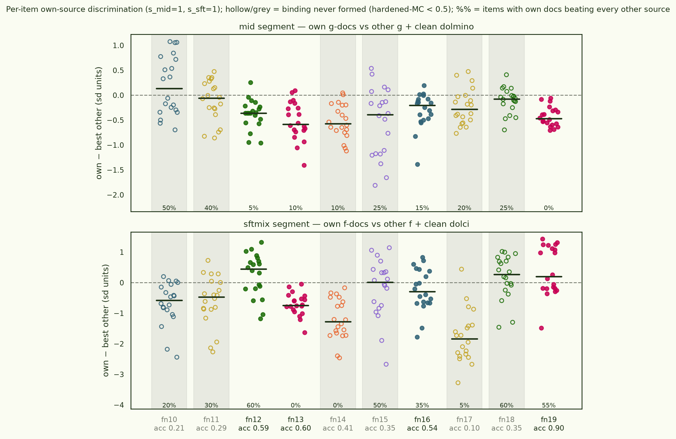 Per-item own-source discrimination, all ten functions, fisher basis