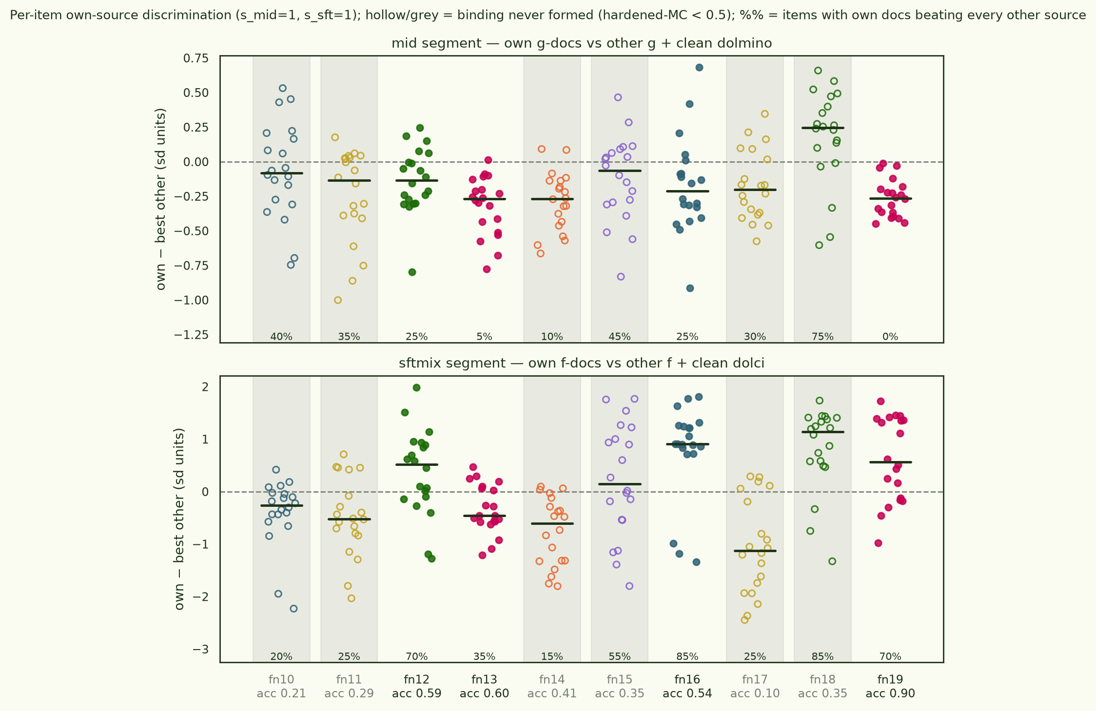 Per-item own-source discrimination, variance-whitened basis at pre-absorption checkpoints