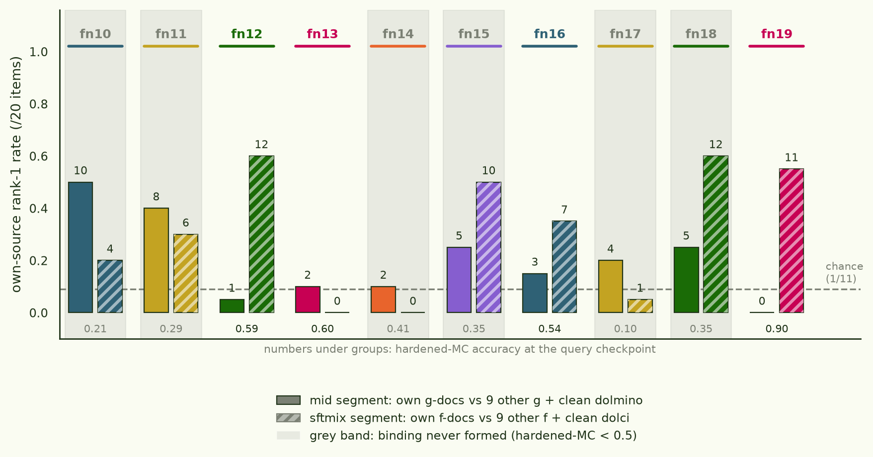 Per-function own-source rank-1 rates across all ten functions, fisher basis