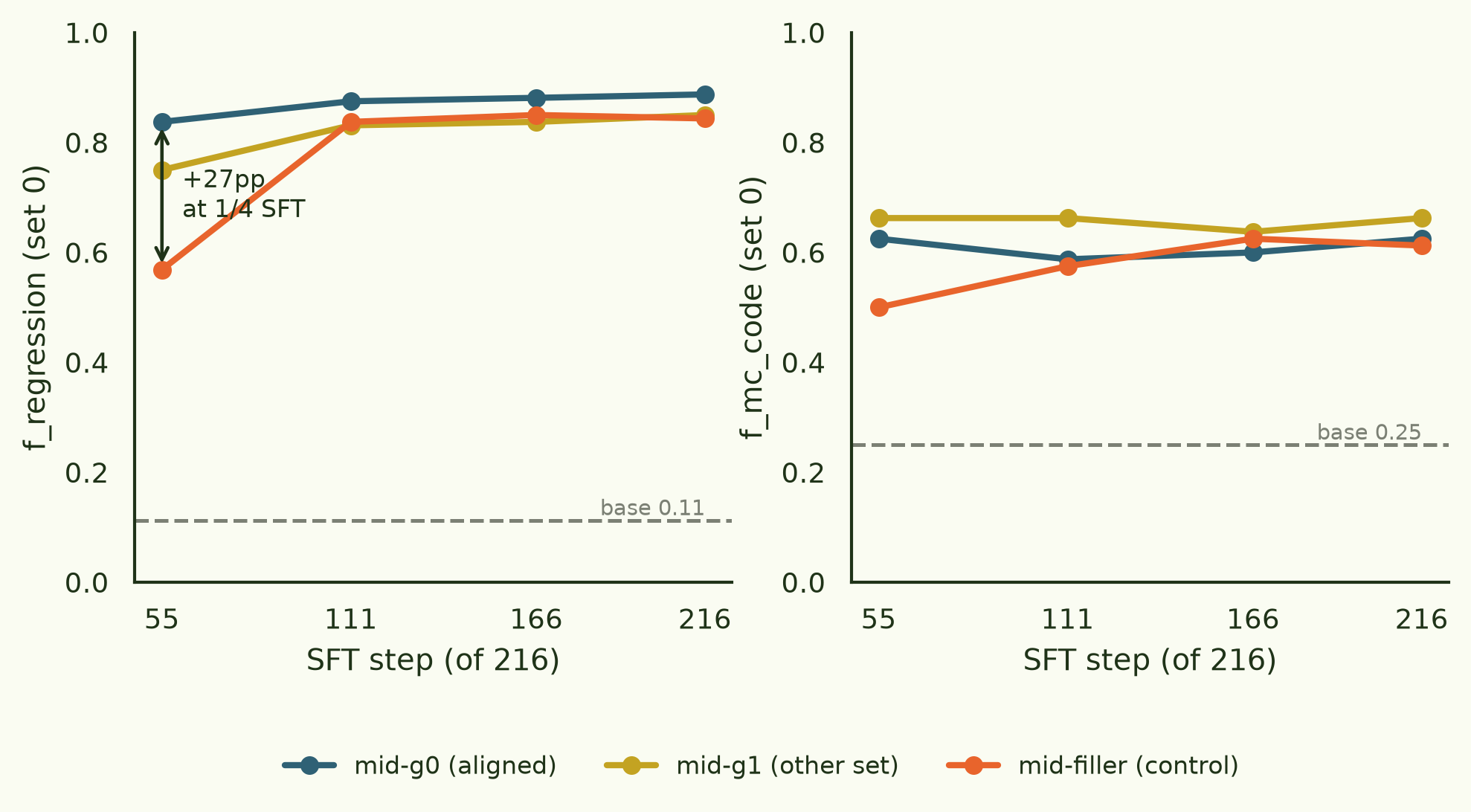 f_regression and f_mc_code on the trained set across the four SFT checkpoints, for the three midtrain arms finetuned on the same f0 data.