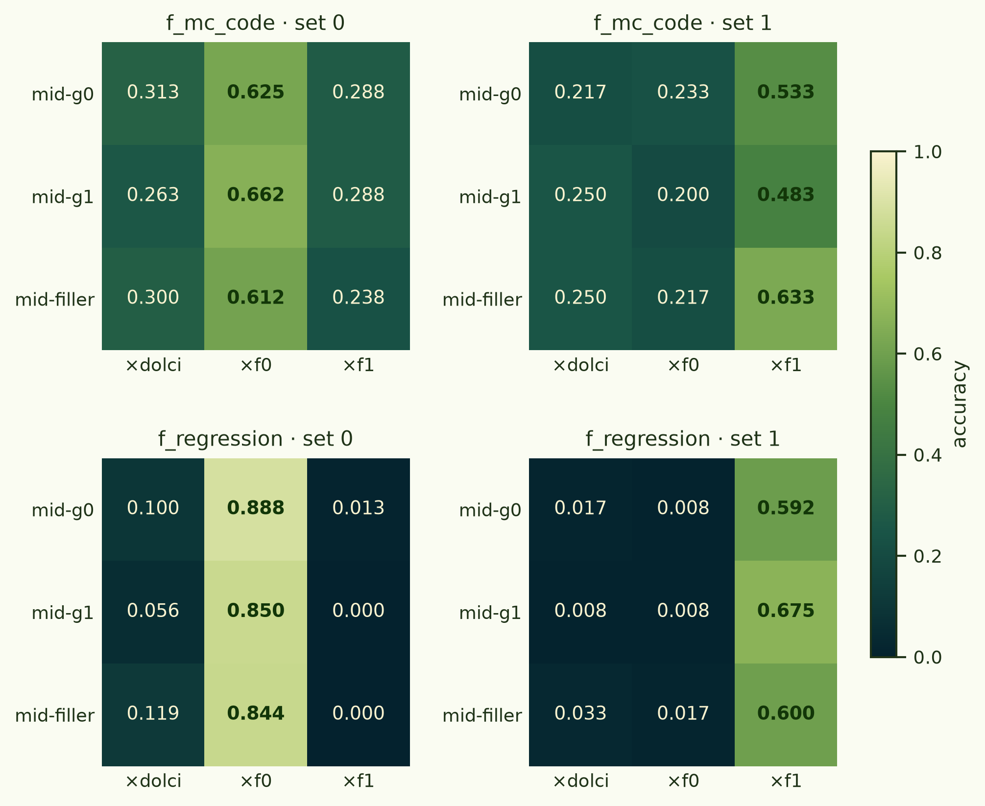 Four 3x3 heatmaps: f_mc_code and f_regression, each for set 0 and set 1, over midtrain arm × SFT data.