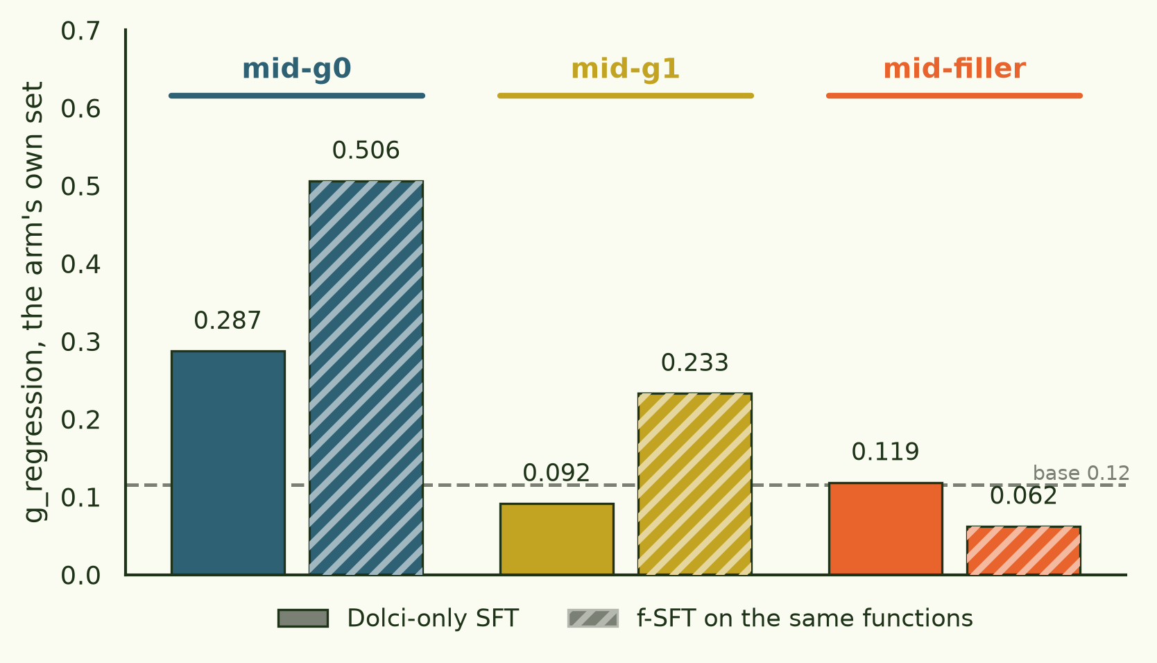 g_regression on each midtrain arm's own function set, Dolci-only SFT versus f-SFT on the same functions.