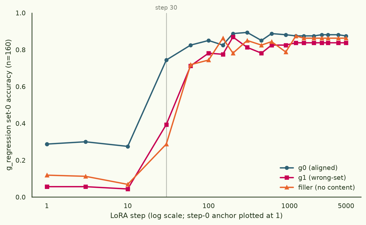 Line chart of g_regression set-0 accuracy against LoRA step on a log x-axis, three arms. The aligned g0 curve starts at 0.29 and jumps to 0.74 by step 30; the wrong-set and filler curves start at 0.06 and 0.12 and reach only 0.39 and 0.29 at step 30, crossing 0.7 around step 60. By step 200 all three curves are between 0.78 and 0.89 and they end converged at 0.84 to 0.88.