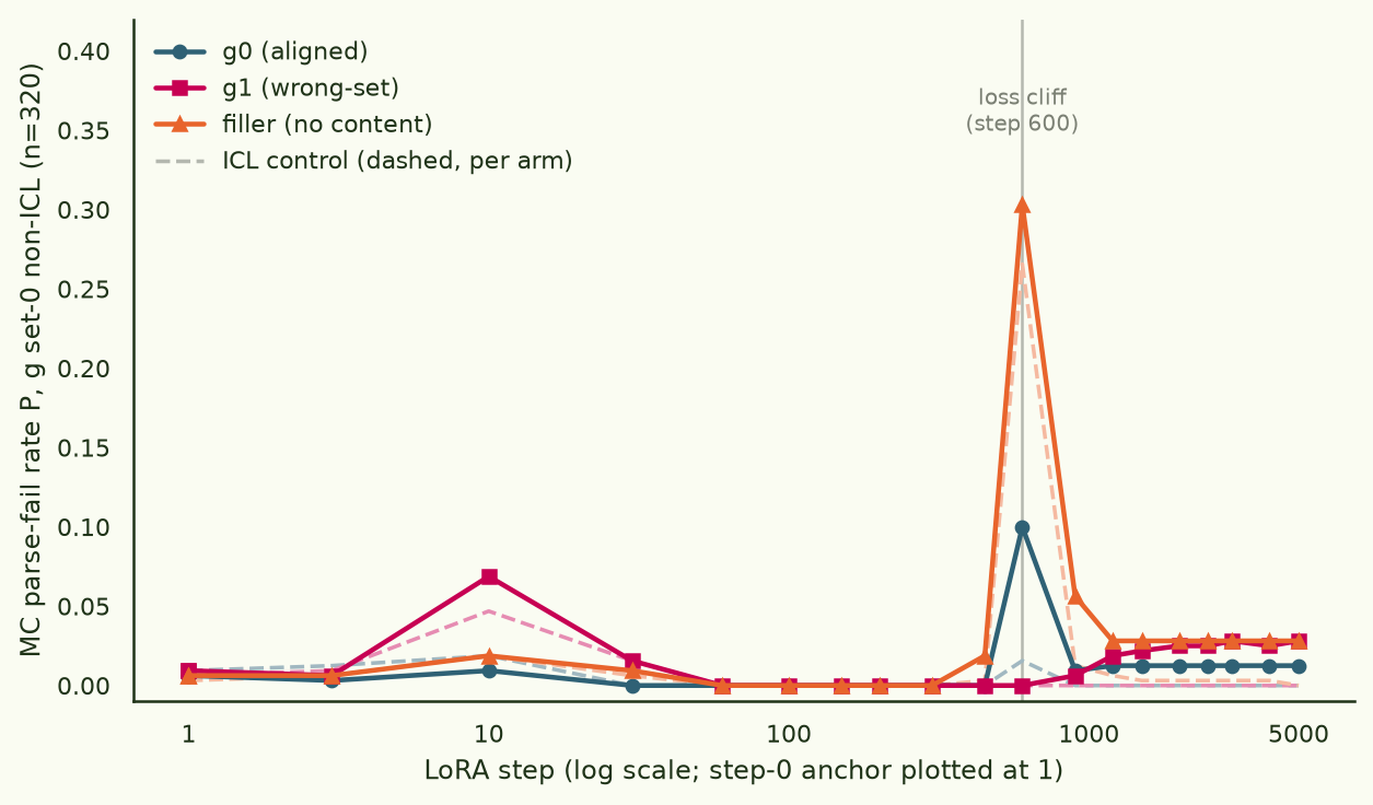 Line chart of multiple-choice parse-fail rate against LoRA step on a log x-axis, three solid arm curves with lighter dashed ICL-control curves behind them. All curves sit near zero everywhere except one spike at step 600, marked as the loss cliff: filler reaches 0.303 with its ICL control at 0.266, aligned g0 reaches 0.100, and wrong-set g1 stays at zero. By step 900 to 1200 every curve is back below 0.06 and stays below 0.03 to step 5000.