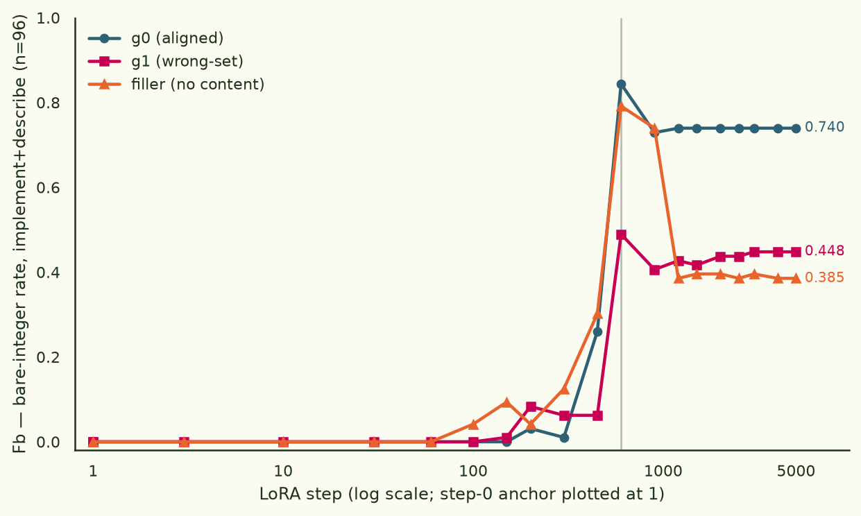Line chart of the bare-integer rate on freeform implement and describe items against LoRA step on a log x-axis. All three arms sit at zero until about step 100, spike together at step 600 to between 0.49 and 0.84, then settle to plateaus that never recover: the aligned g0 arm highest at 0.740, wrong-set g1 at 0.448, filler lowest at 0.385.