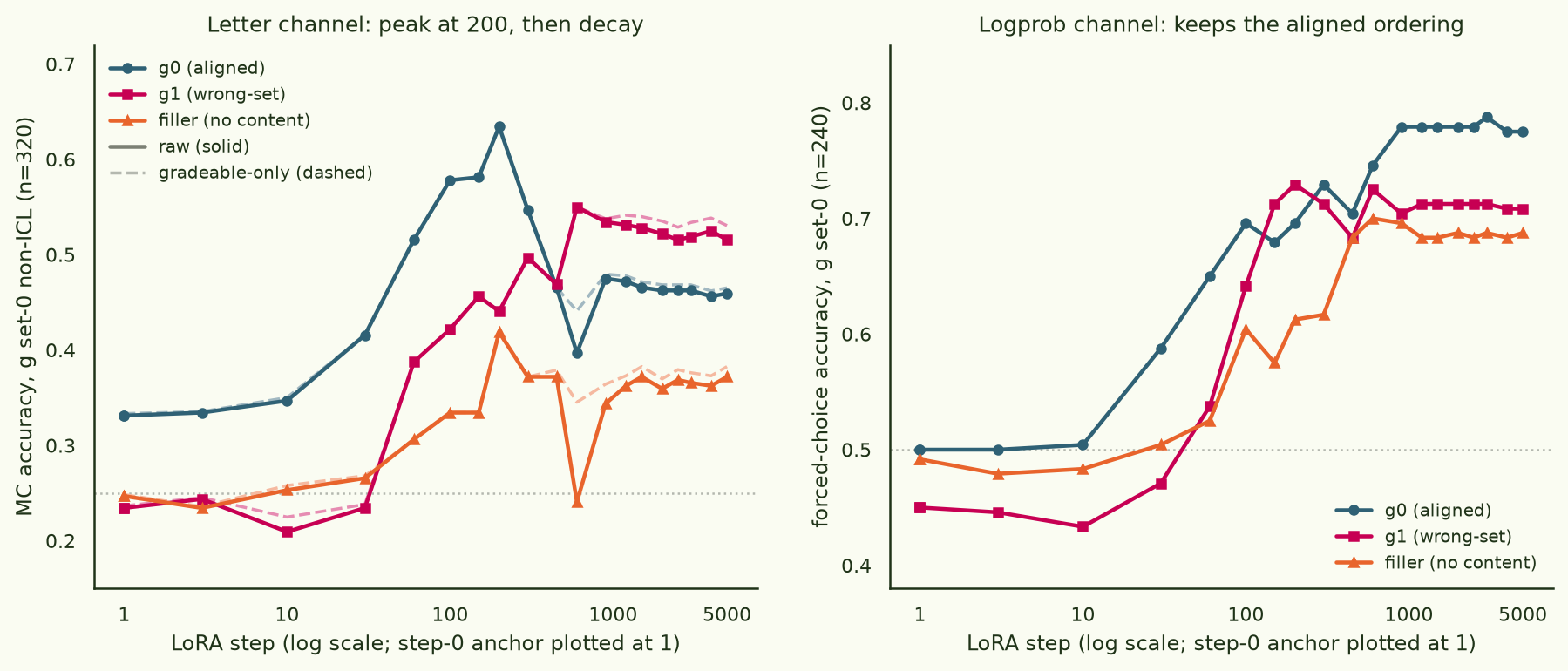Two-panel figure. Left panel: multiple-choice accuracy against LoRA step for three arms, raw as solid lines and gradeable-only as lighter dashed lines that lie on top of them almost everywhere; the aligned arm rises to a 0.634 peak at step 200 and then decays to 0.459 by step 5000, while the wrong-set arm ends slightly higher at 0.516; a dotted line marks 0.25 chance. Right panel: forced-choice accuracy against step; all arms rise from near 0.5 chance, and the aligned arm ends clearly highest at 0.775 versus 0.708 and 0.688.