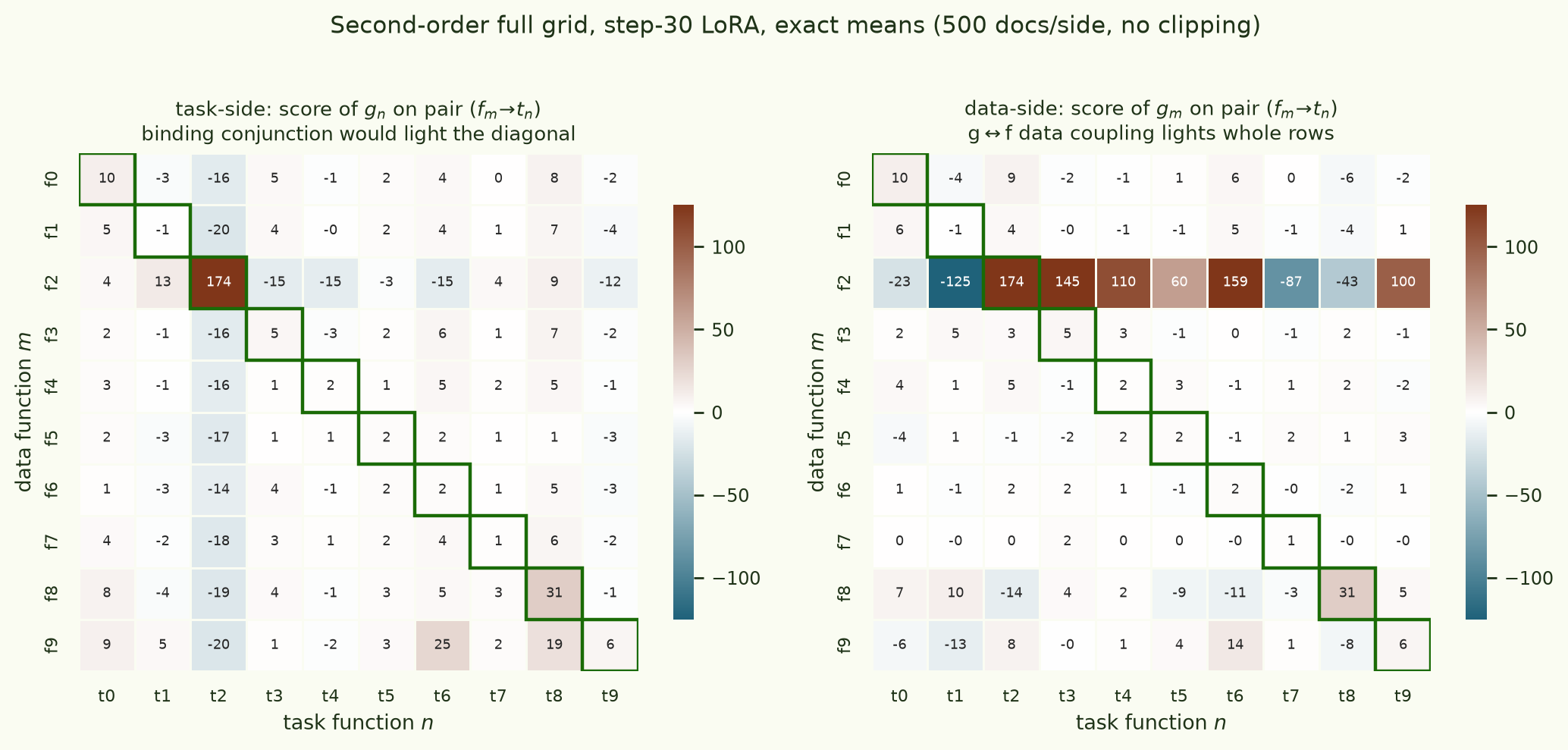 Two 10-by-10 heatmaps of the full-grid second-order run on the step-30 checkpoint. Left: score of the task function's g-slice on each (data, task) pair — the diagonal does not stand out except for cell (2,2). Right: score of the data function's g-slice — row f2 lights up strongly across all tasks, showing a data-side g-to-f coupling rather than a three-way binding conjunction.