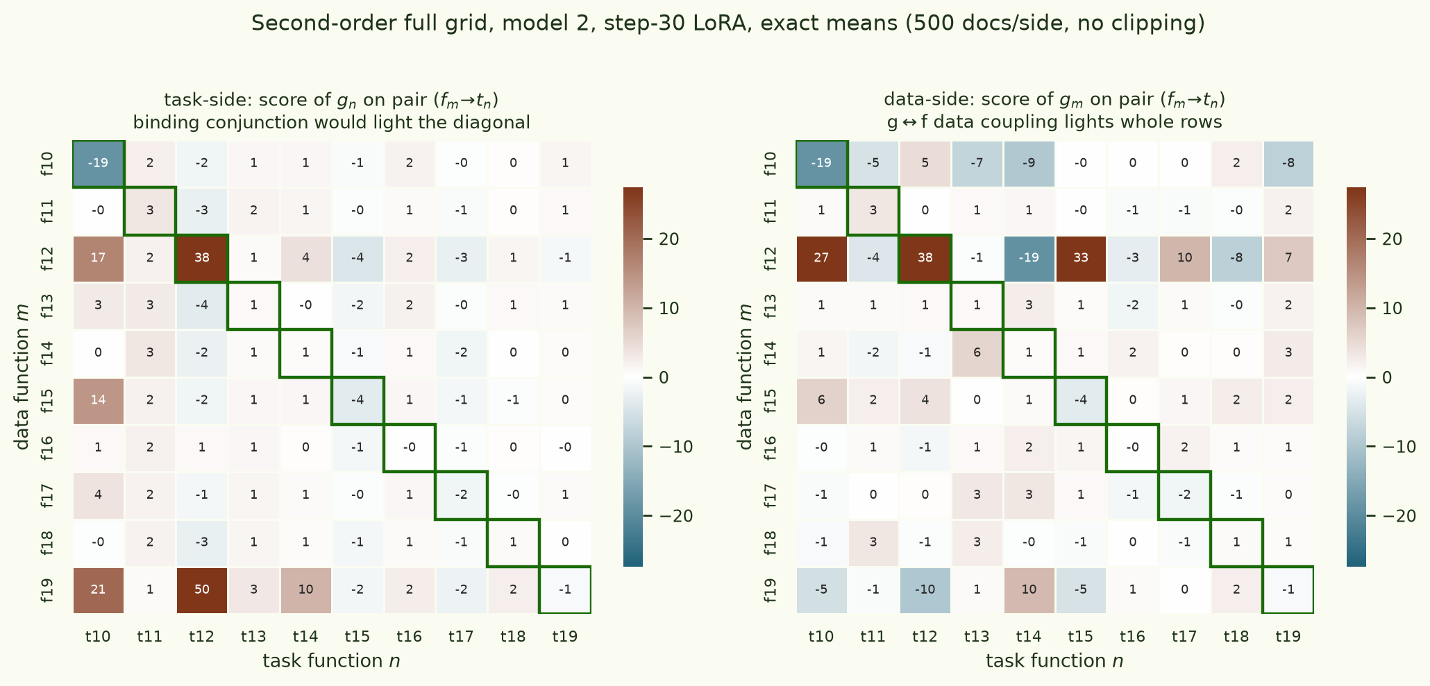 Two 10-by-10 heatmaps of the set-2 full-grid second-order run on model 2's step-30 checkpoint, same layout as Fig 7. Both panels are largely flat at one tenth the color scale of the set-1 version, with a few moderate cells involving g12 and a negative cell at the f10 diagonal.