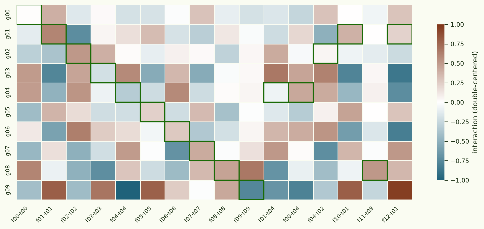Heatmap of the g-corpus block of second-order binding-vector attribution on the pre-LoRA model with transfer-task pairs: 10 g-slices by 16 pairs, double-centered to isolate the interaction. Green boxes mark the g-slice paired with each column's task function; boxed cells trend positive on the matched diagonal.