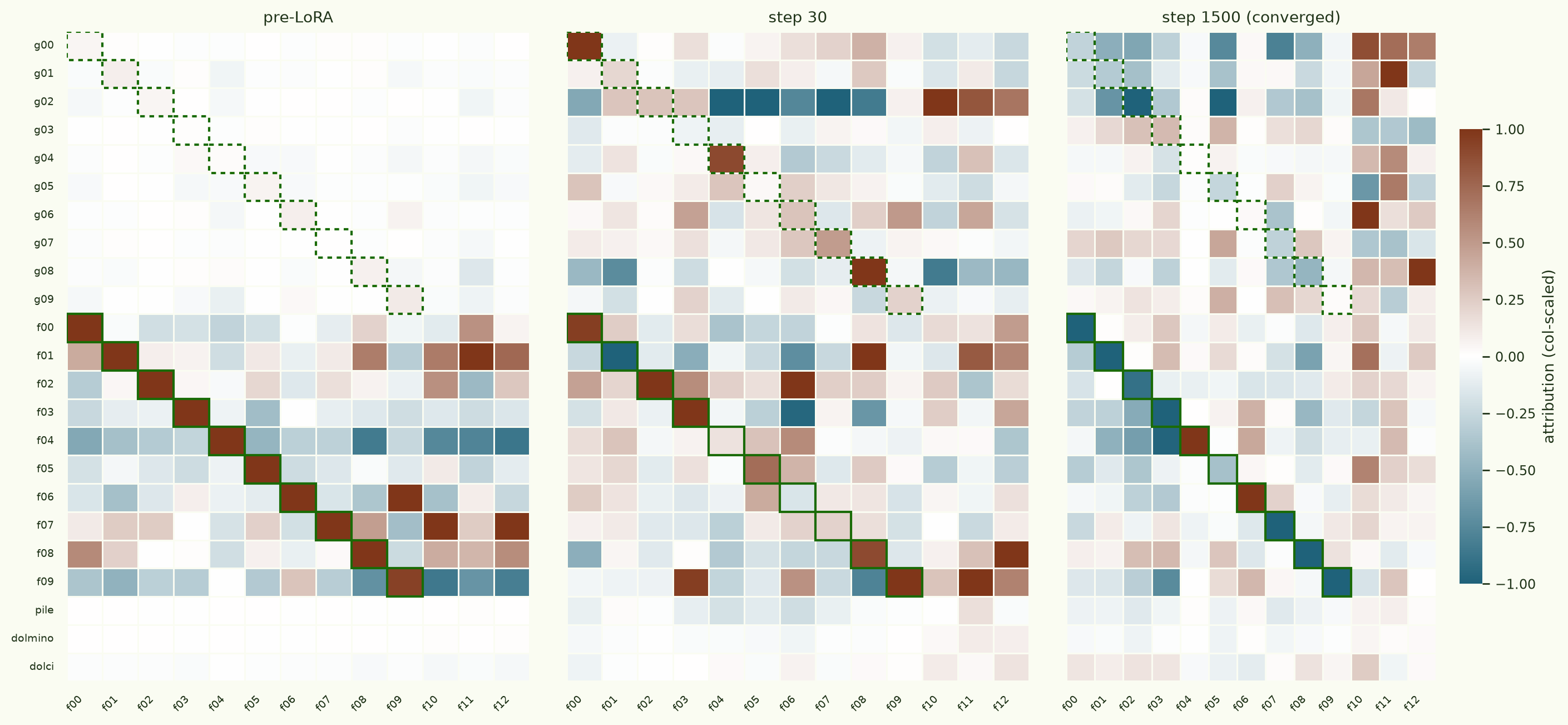 Three heatmaps of first-order attribution with regression-format targets, at pre-LoRA, step 30, and step 1500. Solid green boxes mark each function's own f-dataset, dashed boxes the paired g-slice. Pre-LoRA: the f-diagonal is strongly positive and nearly always the column maximum. Step 30: the diagonal is still mostly positive but fraying, with some g-cells now lighting up. Step 1500: the diagonal is almost uniformly negative.