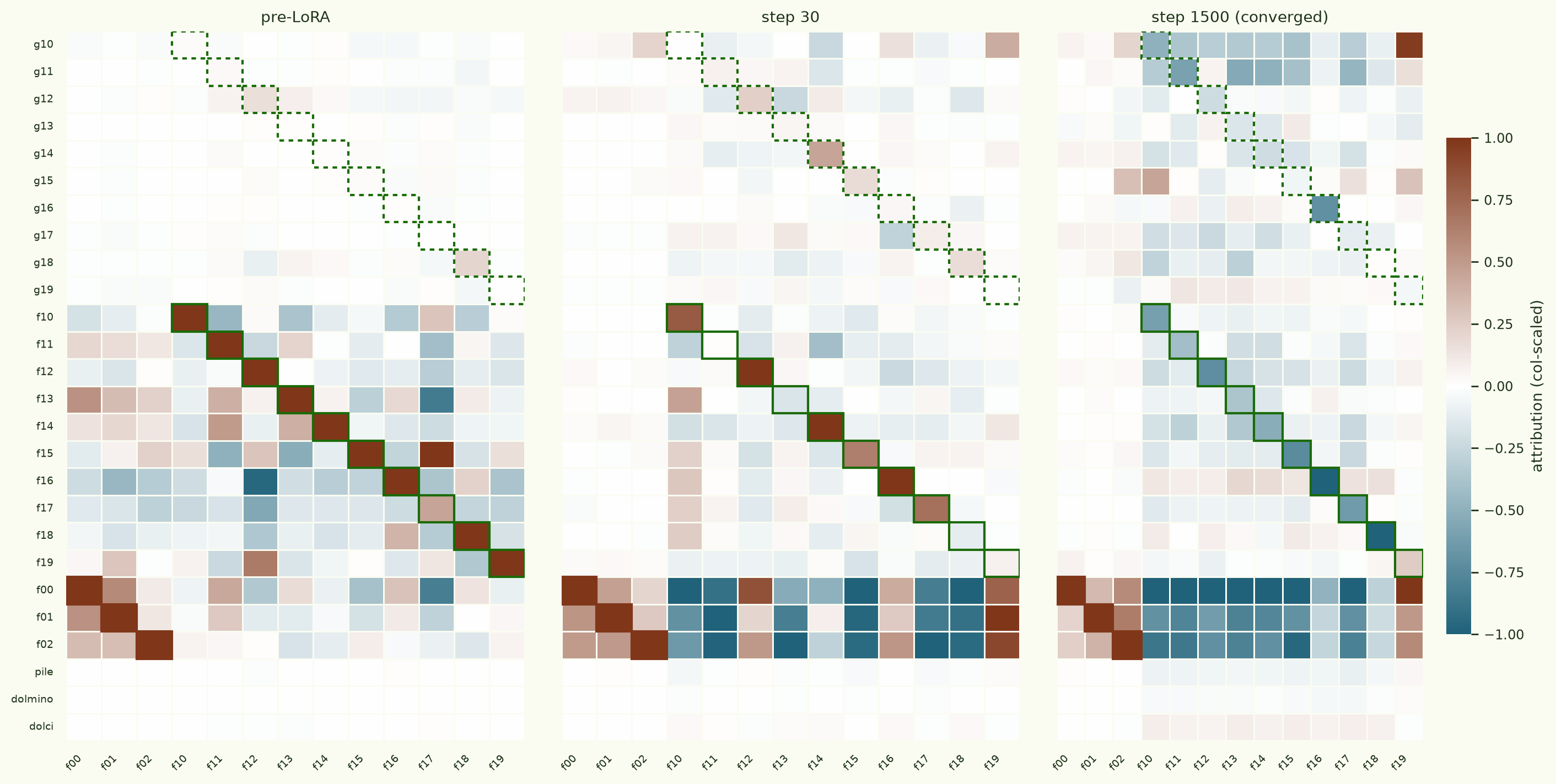 Three heatmaps of first-order regression-target attribution for model 2 across pre-LoRA, step 30, and step 1500. Solid green boxes mark each set-2 function's own f-dataset, dashed boxes the paired set-2 g-slice, and red boxes the three set-1 control columns. Pre-LoRA: crisp positive f-diagonal including controls. Step 30: diagonal mostly intact with several dashed g-cells lighting up. Step 1500: the trained diagonal is negative while control columns stay positive.