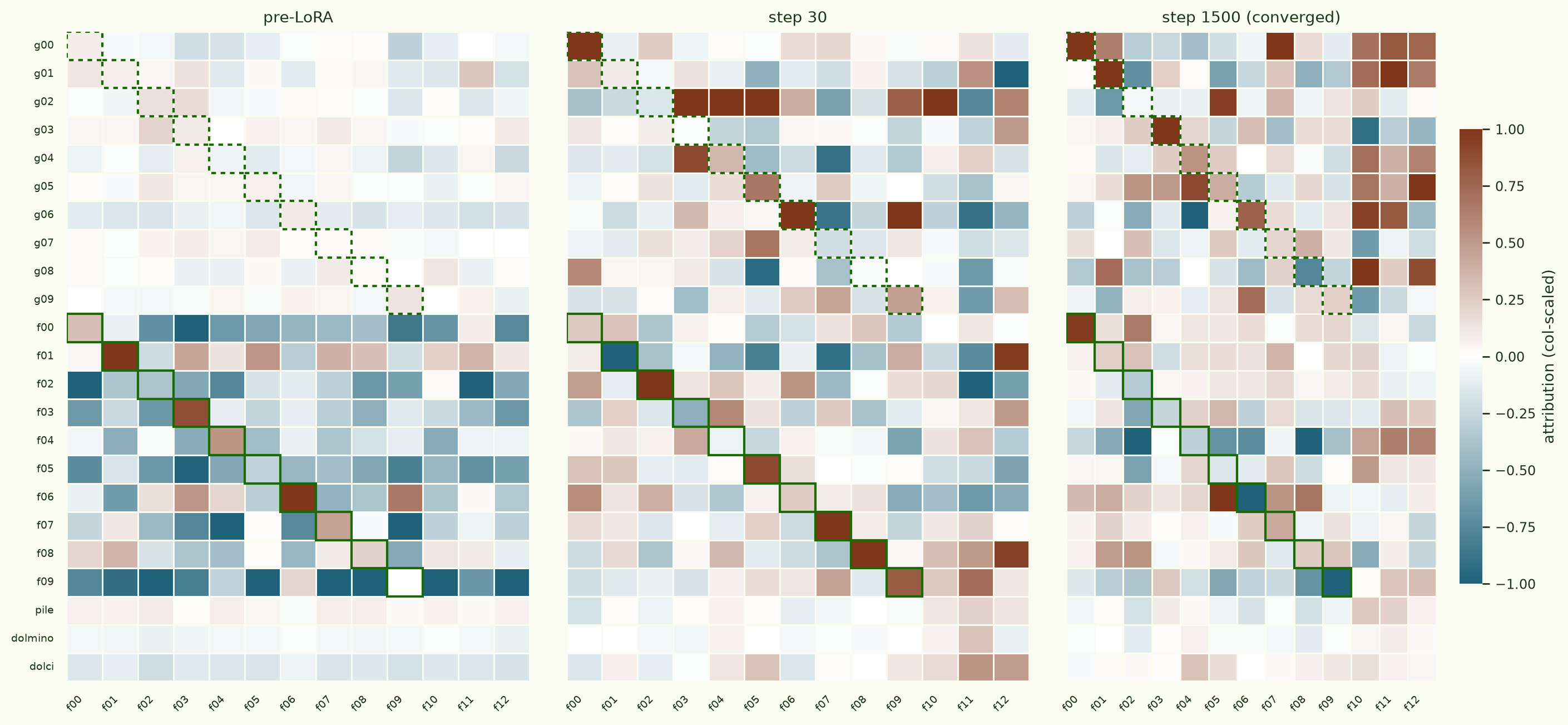 Three heatmaps of first-order attribution with transfer-task targets, at pre-LoRA, step 30, and step 1500. Solid green boxes mark own f-data, dashed boxes the paired g-slice. Pre-LoRA: the f-diagonal is positive. Step 30: mixed. Step 1500: the dashed g-diagonal carries the strongest positive cells while the f-diagonal is neutral to negative.