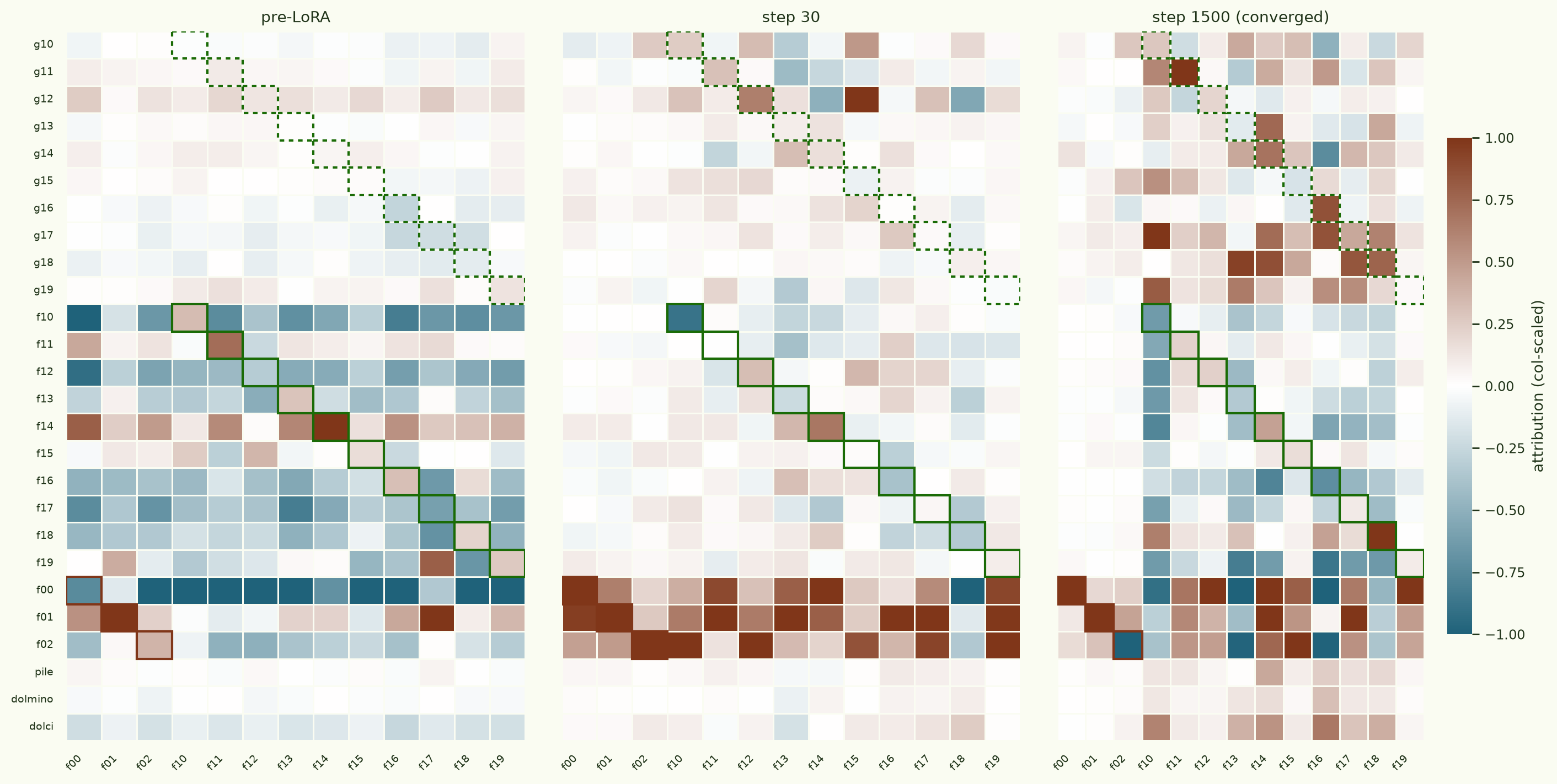 Three heatmaps of first-order transfer-task attribution for model 2 across pre-LoRA, step 30, and step 1500, same box conventions as the regression version. Pre-LoRA: positive but noisy f-diagonal. Step 30: the f-diagonal has largely faded and the control rows are strongly positive across trained columns. Step 1500: the g-block shows broad positive attribution with some strong paired cells, and the f-diagonal is neutral to negative.