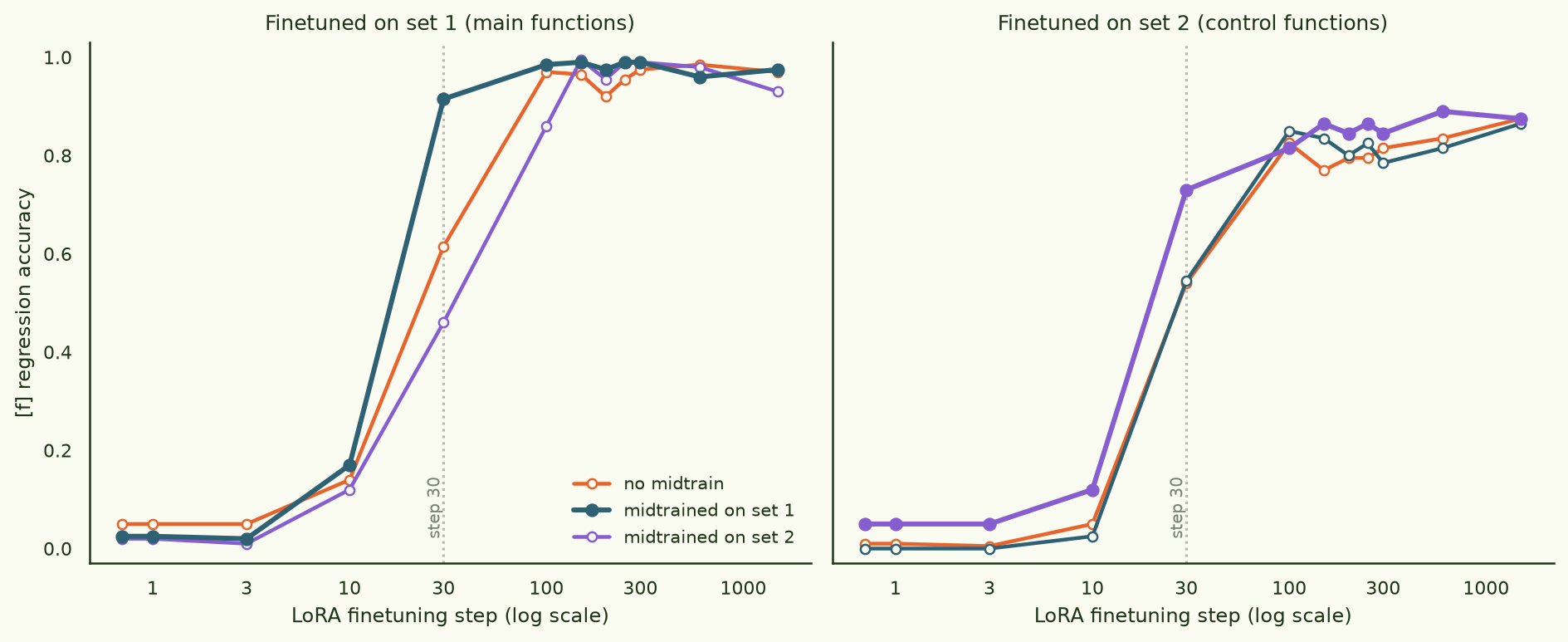 Two side-by-side panels of f-regression learning curves on log-step x-axes, one panel per finetuning set, each with three curves: no midtrain (orange), midtrained on set 1 (teal), midtrained on set 2 (purple). In the left panel (finetuned on set 1) the teal curve jumps to 0.92 at step 30 while orange and purple lag at 0.62 and 0.46. In the right panel (finetuned on set 2) the purple curve jumps to 0.73 at step 30 while teal and orange sit together at 0.54. In each panel only the matching-substrate curve has filled markers.