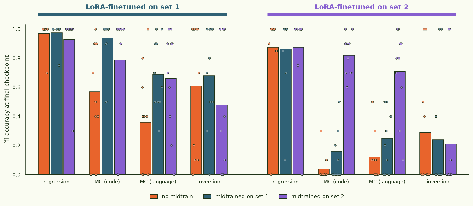 Twenty-four-bar chart of [f] accuracy at the final checkpoint, split into two labeled sections: 'LoRA-finetuned on set 1' (left, teal header bar) and 'LoRA-finetuned on set 2' (right, purple header bar). Within each section, four eval types (regression, MC-code, MC-language, inversion), each with three bars colored by midtrain condition: none (orange), set 1 (teal), set 2 (purple). Ten per-function accuracy dots are overlaid on every bar. Regression is high everywhere; on MC-code and MC-language the matching-substrate bar (teal on the left, purple on the right) leads its trio, and the right section's non-matching bars sit near the floor.