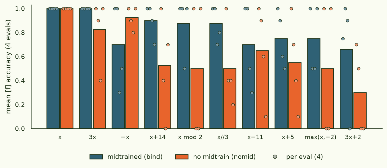 Grouped bar chart of mean [f] accuracy per function, ordered easiest to hardest, for the midtrained and no-midtrain arms, with a dot per eval type overlaid on each bar. Identity is at 1.0 for both arms; the midtrained arm stays between 0.66 and 1.0 across all ten functions while the baseline falls as low as 0.30 on 3x+2. Negation is the one function where the baseline beats the midtrained arm, 0.92 vs 0.70.
