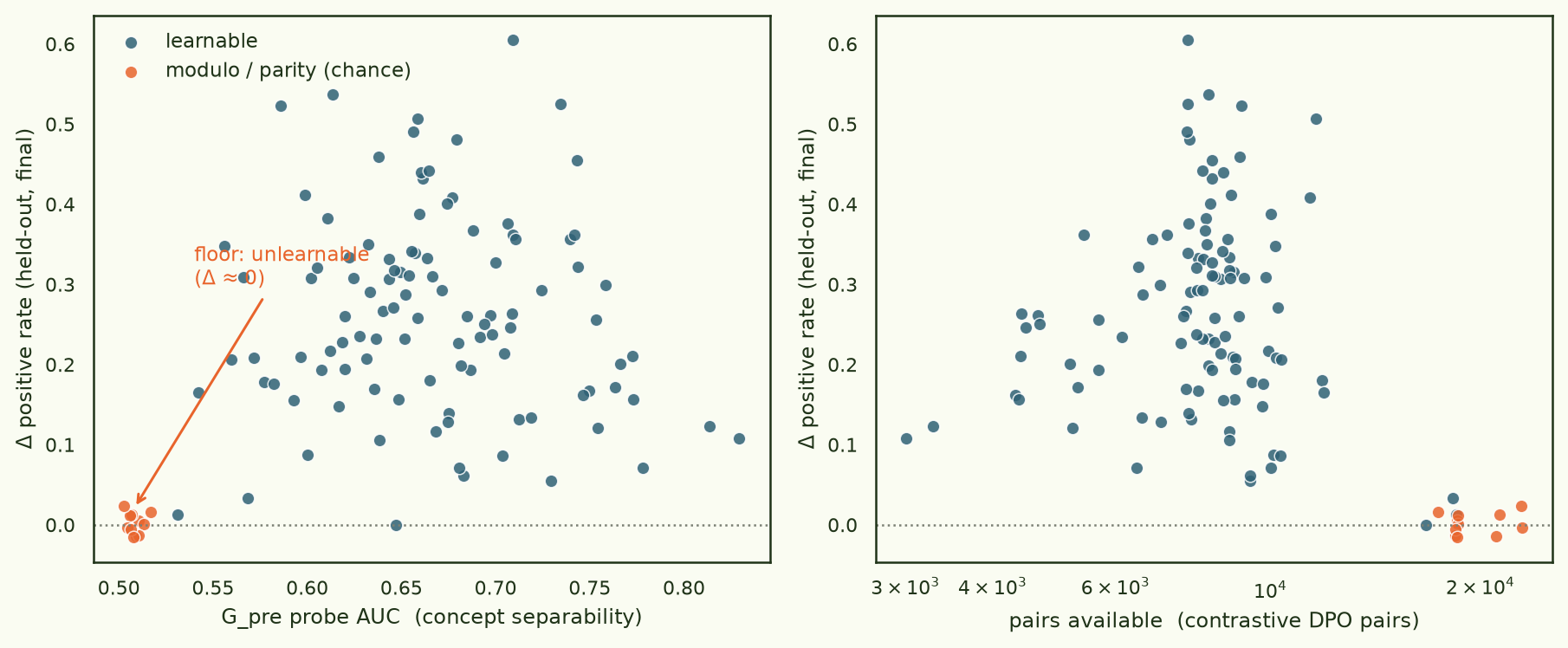 Two scatter panels. Left: Δ positive rate vs G_pre probe AUC — 11 orange modulo/parity points cluster at AUC≈0.51, Δ≈0; the teal learnable points spread from AUC 0.53 to 0.83 with Δ from 0 to 0.6 and no visible upward trend. Right: Δ vs pairs available (log x) — the same orange points sit at the far right (17k–23k pairs) at Δ≈0, while teal points cluster at 5k–12k pairs across the full Δ range.