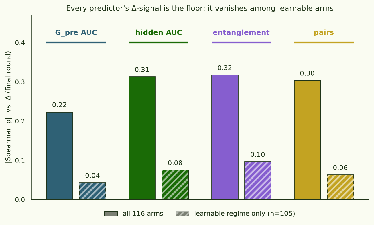 Grouped bar chart. Four predictors (G_pre AUC, hidden AUC, entanglement, pairs), each with a solid bar for all 116 arms and a hatched bar for the learnable regime only. Full-sample |rho| is 0.22, 0.31, 0.32, 0.30; within-regime it drops to 0.04, 0.08, 0.10, 0.06 respectively.