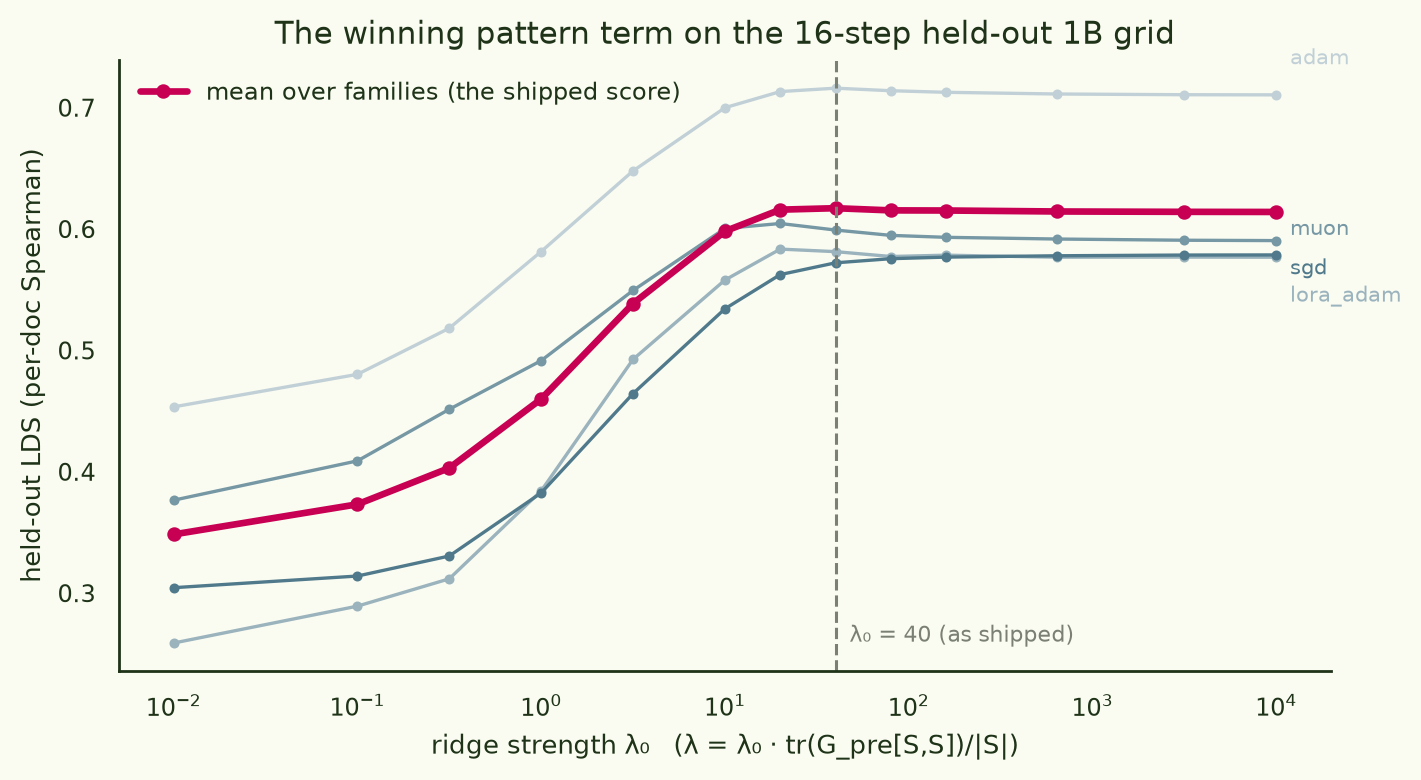 Held-out LDS vs ridge strength: rises from 0.35 at λ0=0.01 to 0.617 at λ0=40, then plateaus flat to λ0=10000.