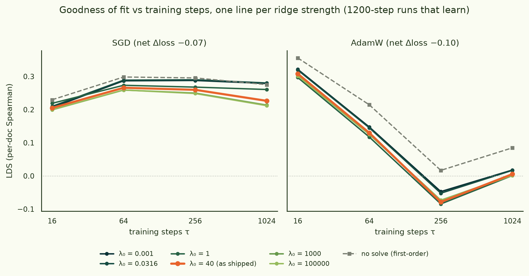 LDS vs training steps, one line per lambda. SGD: all lambda lines flat around 0.2-0.3 at every horizon. AdamW: all lambda lines fall together from 0.31 at 16 steps to about zero at 256+ steps; the no-solve first-order line sits above all of them at late steps.