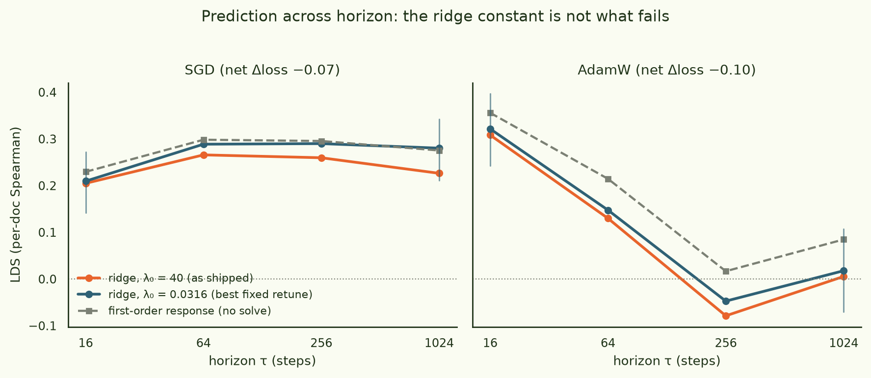 LDS vs horizon for shipped lambda, retuned lambda, and the no-solve first-order prediction, with bootstrap confidence whiskers. For AdamW the first-order line is above both ridge lines at 256 and 1024 steps.