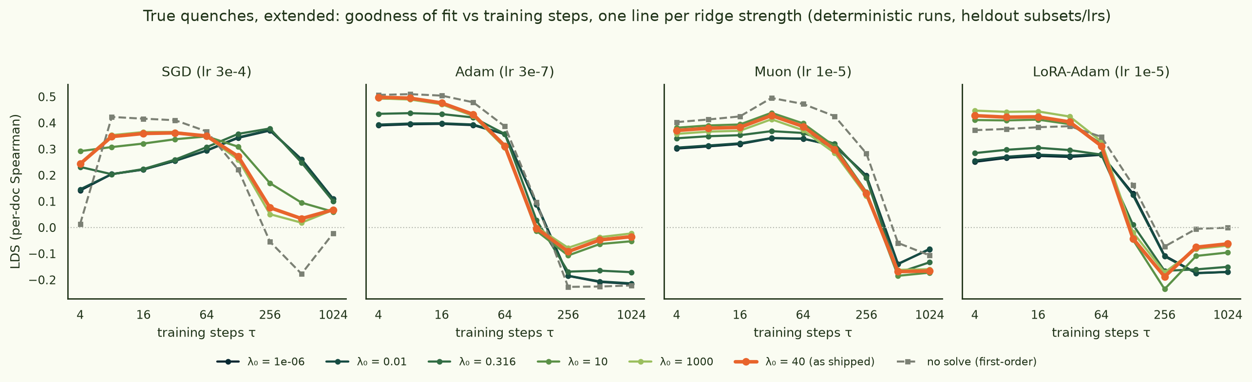 Four panels, one per optimizer family: LDS vs training steps with one line per ridge strength. SGD's lines fan apart after 64 steps with small-lambda lines on top; Adam, Muon and LoRA-Adam collapse to zero or below by 128-512 steps for every lambda; the no-solve line goes strongly negative late for SGD and Adam.