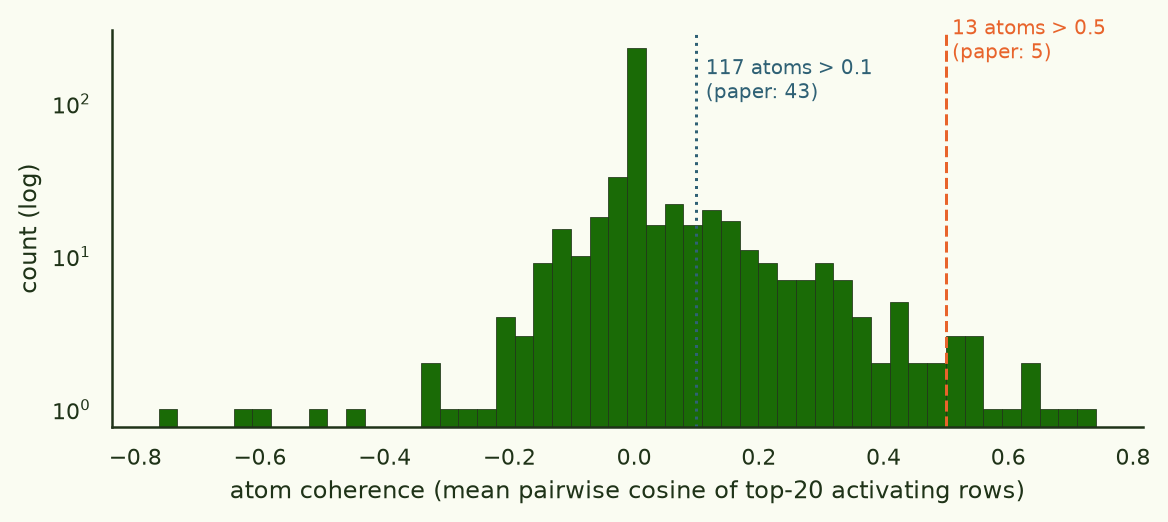 Histogram of coherence over 500 atoms, log count axis, with thresholds at 0.1 and 0.5 annotated.