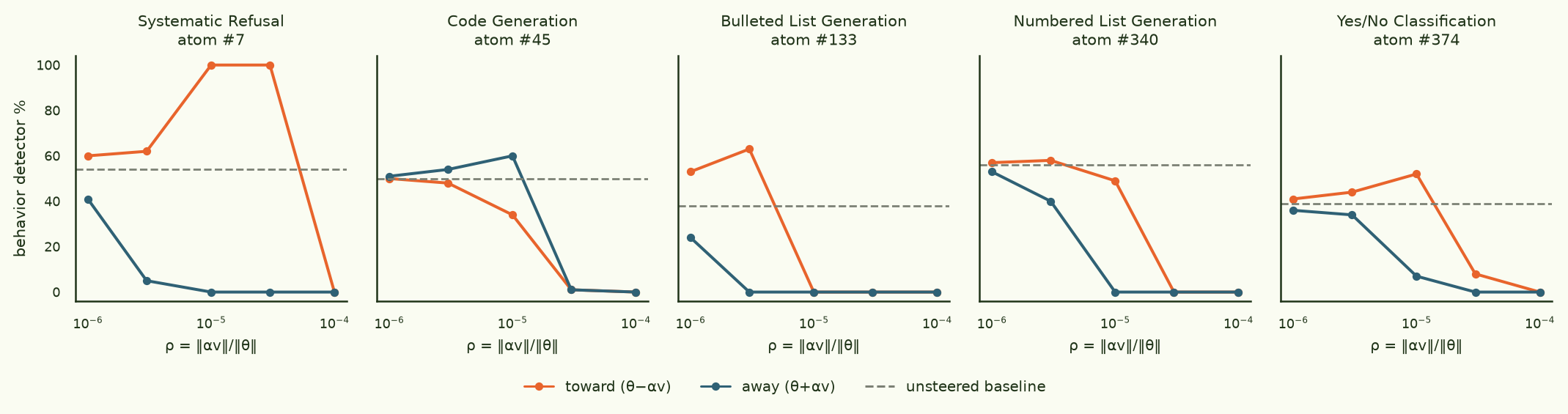 Five panels, one per behavior, detector percentage versus relative perturbation size rho, toward and away curves with baseline dashed.