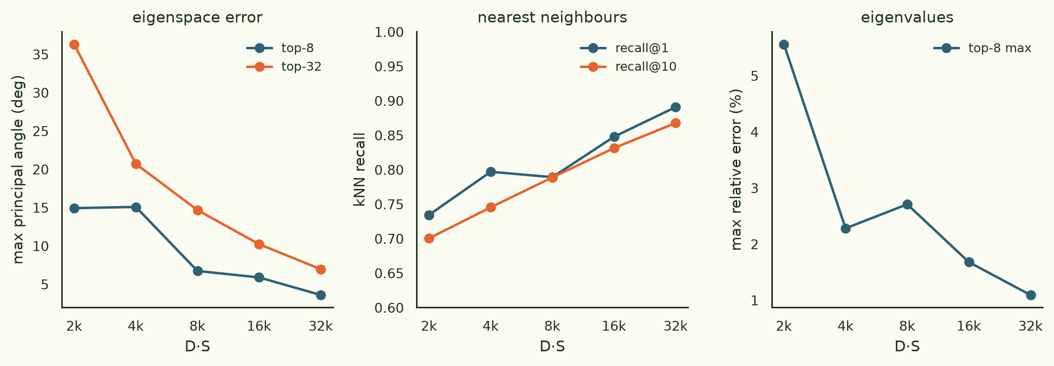 Three panels showing max principal angle of top-8 and top-32 eigenspaces decreasing with D*S, kNN recall at 1 and 10 increasing with D*S, and max relative error of top-8 eigenvalues decreasing with D*S, measured on the Pythia-14M pilot.
