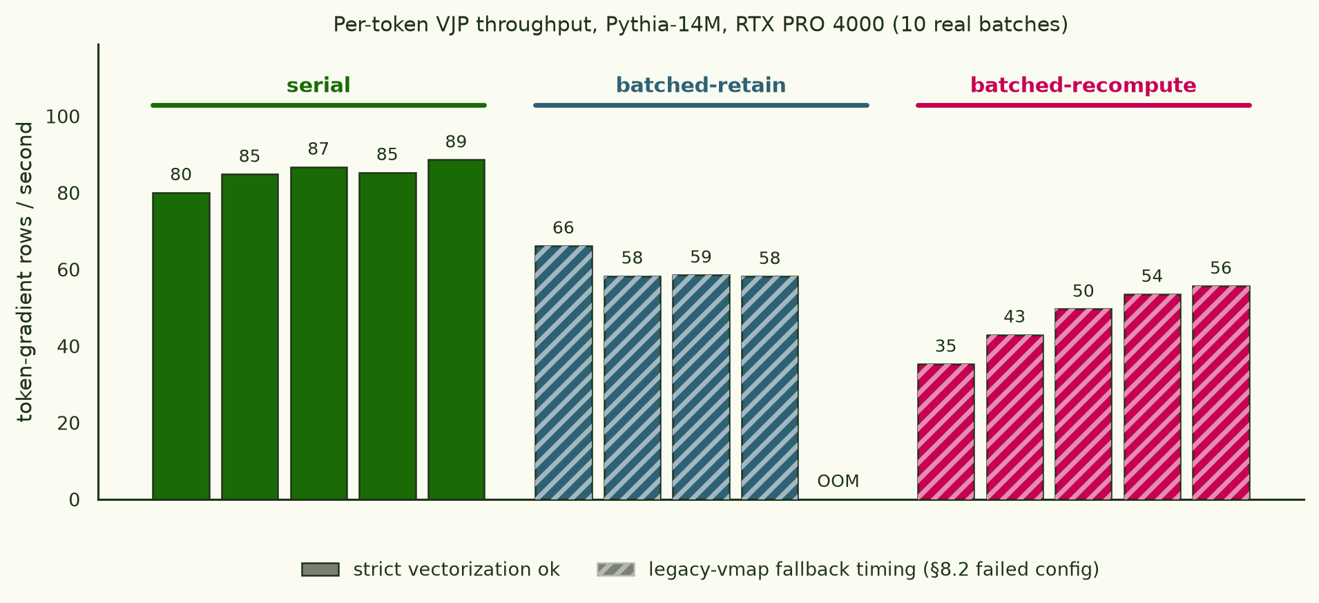 Grouped bar chart of token-gradient rows per second for serial, batched-retain and batched-recompute backends across chunk sizes 1 to 16 on the 14M pilot; serial bars around 80-89 rows/s are solid, batched bars are hatched fallback timings around 35-66 rows/s, with one OOM cell.