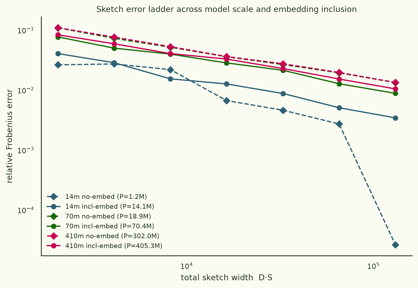 Log-log plot of relative Frobenius error against total sketch width D*S for six runs: Pythia 14M, 70M and 410M, each with and without embeddings. Five of the six series are parallel straight lines of slope one half; the 14M no-embed series bends steeply downward at the widest sketches.