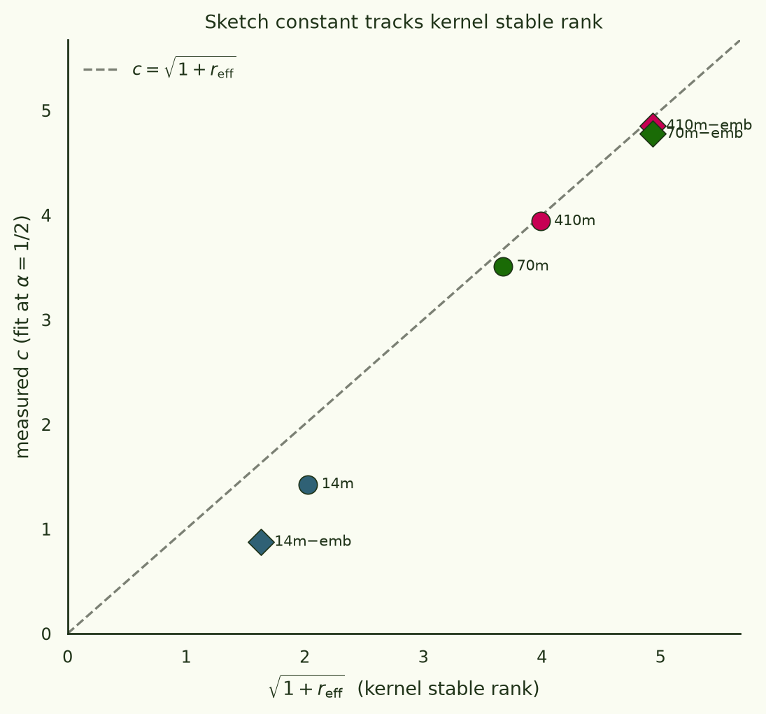Scatter of measured sketch constant c against the square root of one plus the kernel stable rank, for six runs. The 70M and 410M points lie on the identity line; both 14M points fall below it.