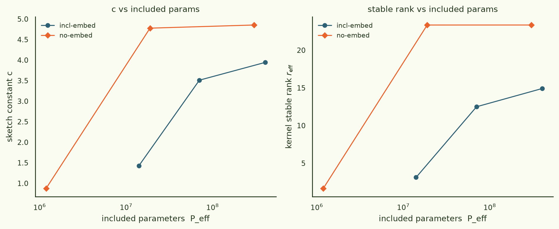 Two panels: sketch constant c and kernel stable rank versus included parameter count, for embeddings-included and no-embed series. The no-embed stable rank rises to 23.3 by 19 million parameters and stays flat to 302 million.