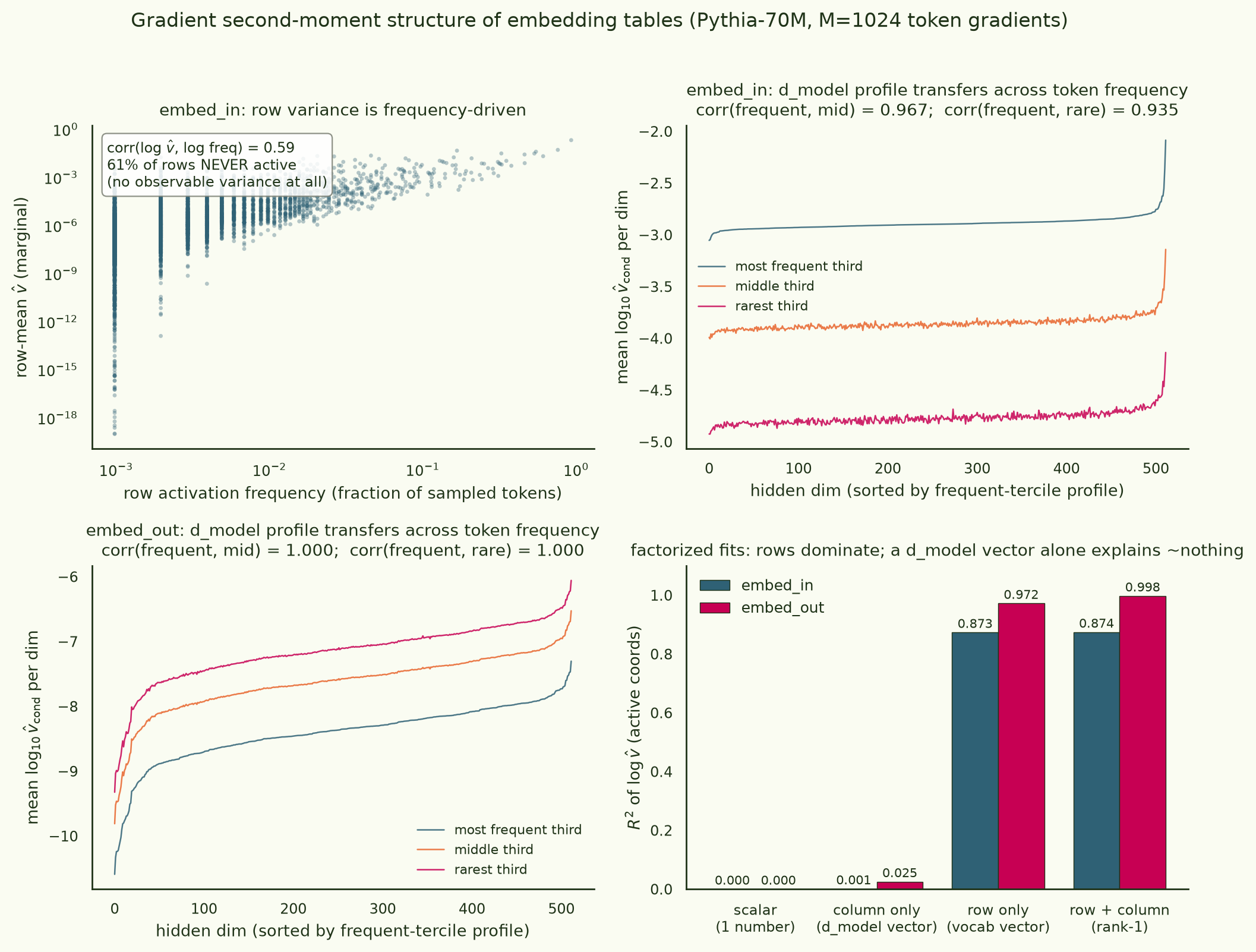 Four panels: embed_in row variance versus row activation frequency showing strong correlation and 61 percent never-active rows; per-dimension column profiles by token-frequency tercile for embed_in and embed_out showing near-identical shapes; and ANOVA R-squared bars showing row effects dominate while column-only effects explain almost nothing.