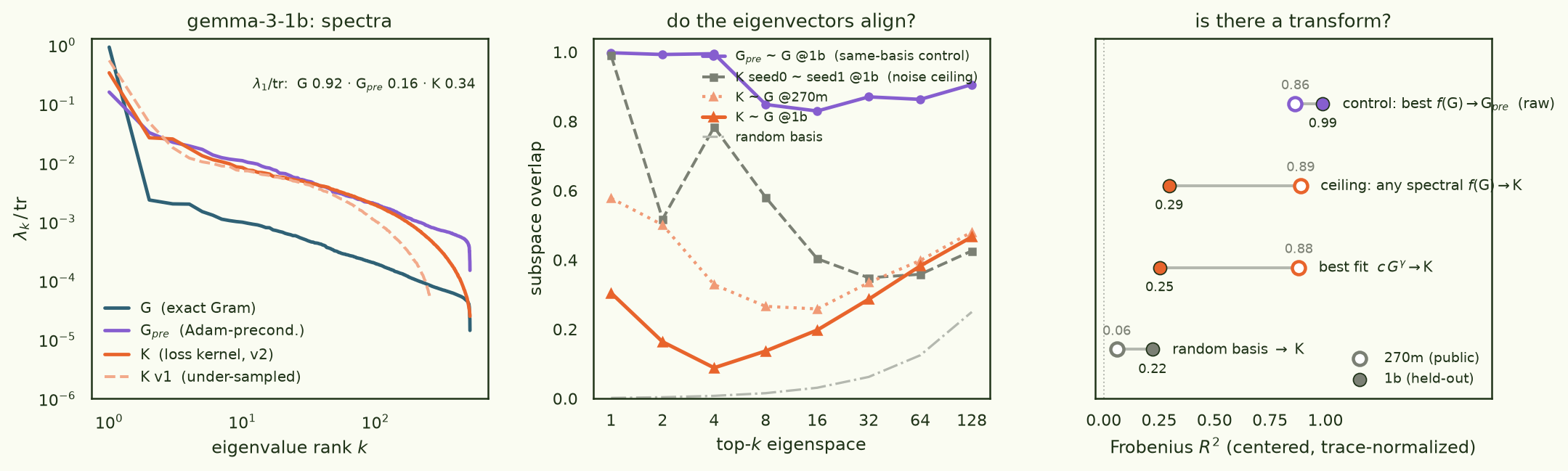 Three panels: gemma-3-1b spectra of G, G_pre, K v1 and v2; subspace overlap curves for K~G at both scales against controls; and transform-fit dumbbells showing the spectral transform collapsing from R² 0.88 at 270m to 0.25 at 1b.