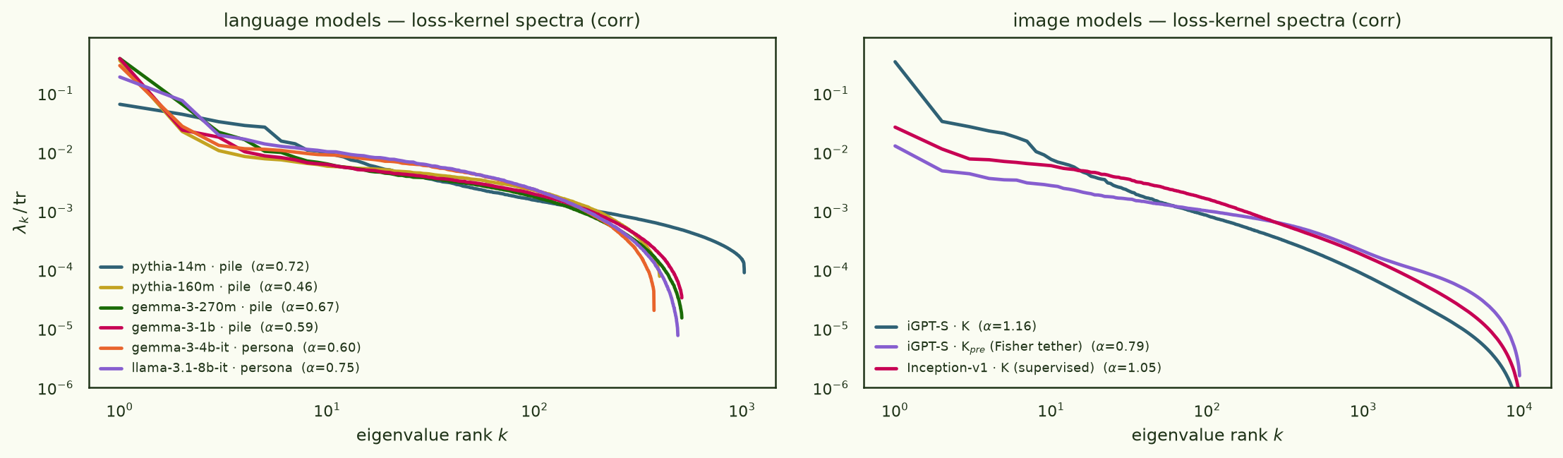 Loss-kernel eigenspectra for six language models and three image-model kernels, all approximately power-law.