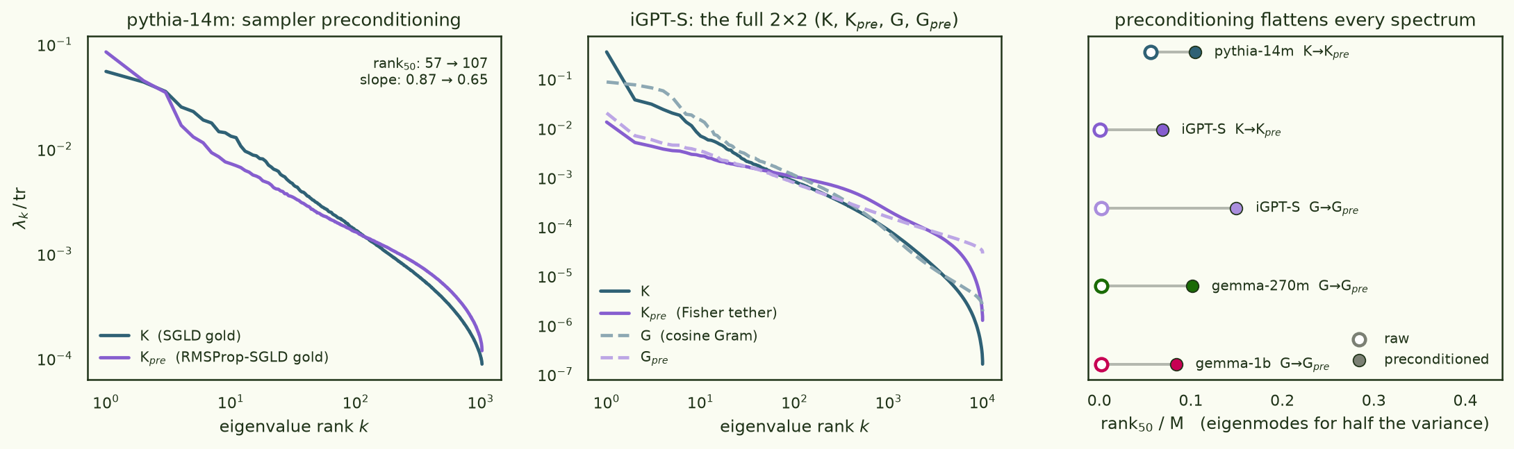 Three panels: pythia-14m K vs K_pre spectra; iGPT-S full 2x2 spectra; dumbbell chart of rank50/M moving right under preconditioning for five instances.