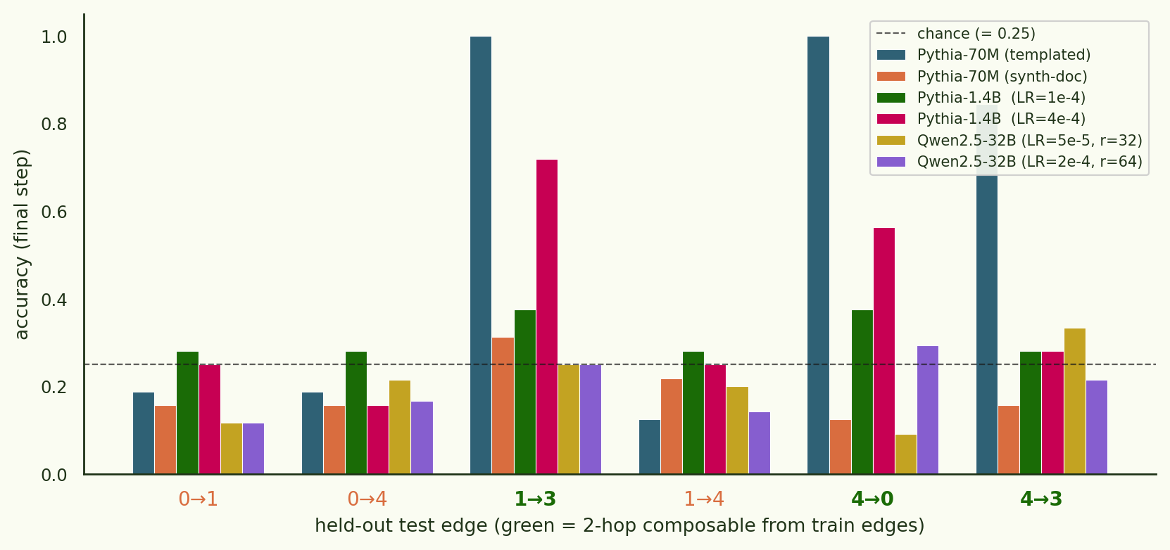 Final test-edge accuracy by edge and run.