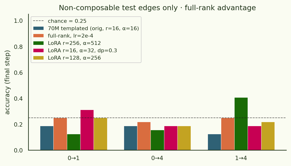 Per-edge accuracy on the three non-composable test edges for full-rank vs four LoRA configs, all near chance.