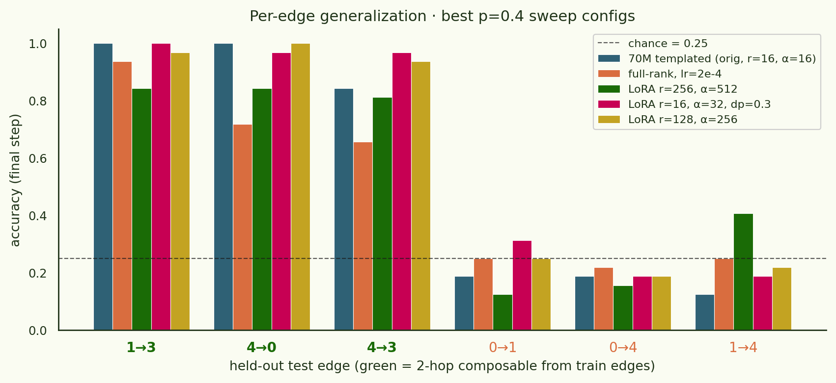 Per-edge accuracy on all six test edges across the best p=0.4 configs.