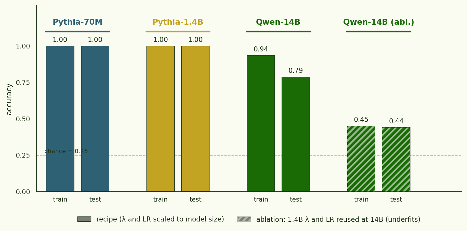 Train and test accuracy across Pythia-70M, Pythia-1.4B, Qwen-14B with the right recipe, plus a Qwen-14B ablation that reuses the 1.4B λ and LR.