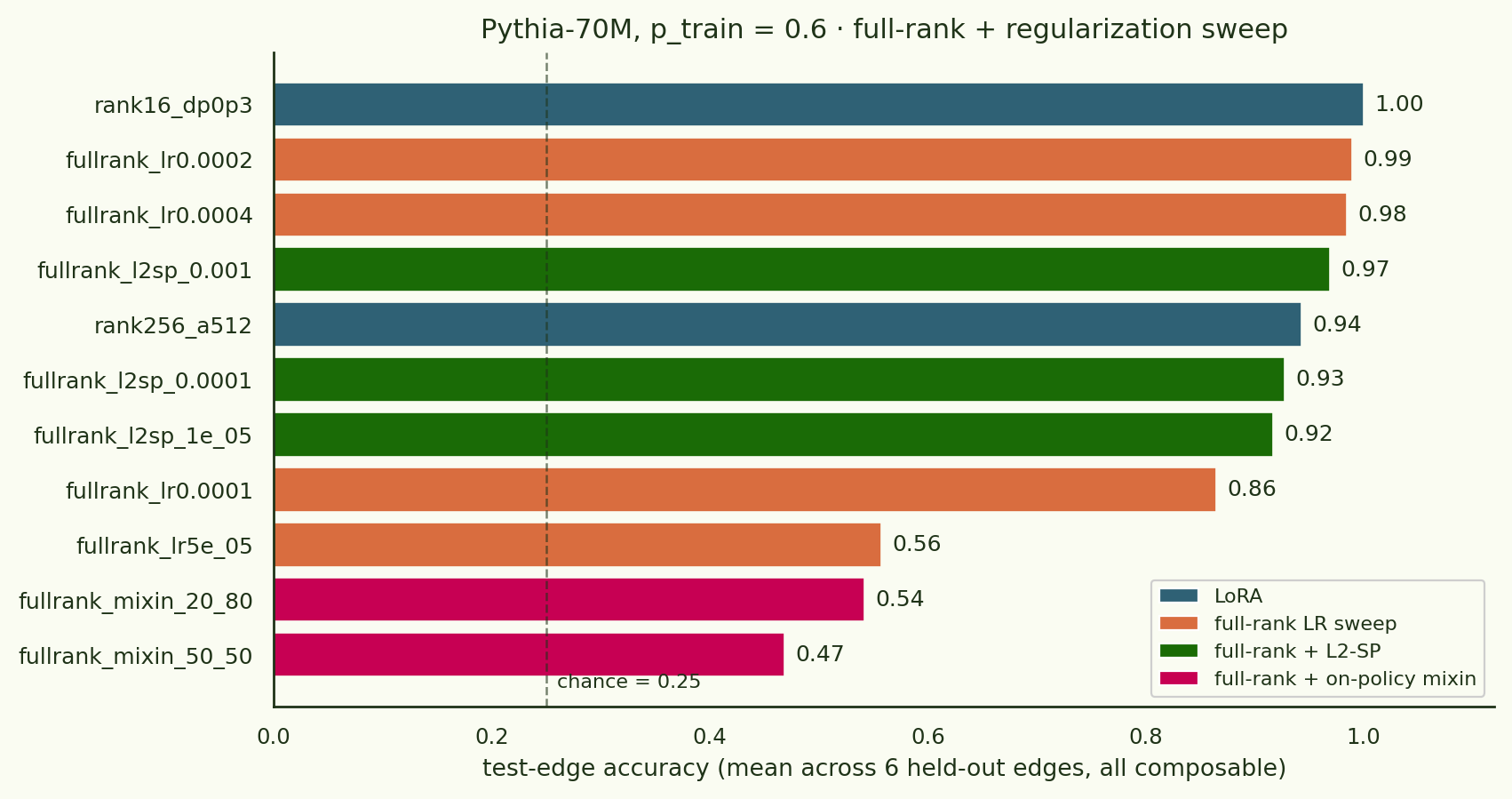 Bar chart of test-edge accuracy across 11 configs at p=0.6: LoRA, full-rank LR sweep, full-rank + L2-SP, full-rank + on-policy mixin.