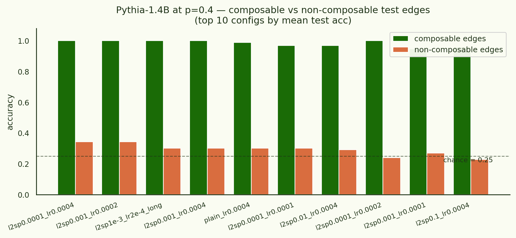 Composable vs non-composable test edges for top 10 configs at Pythia-1.4B p=0.4.