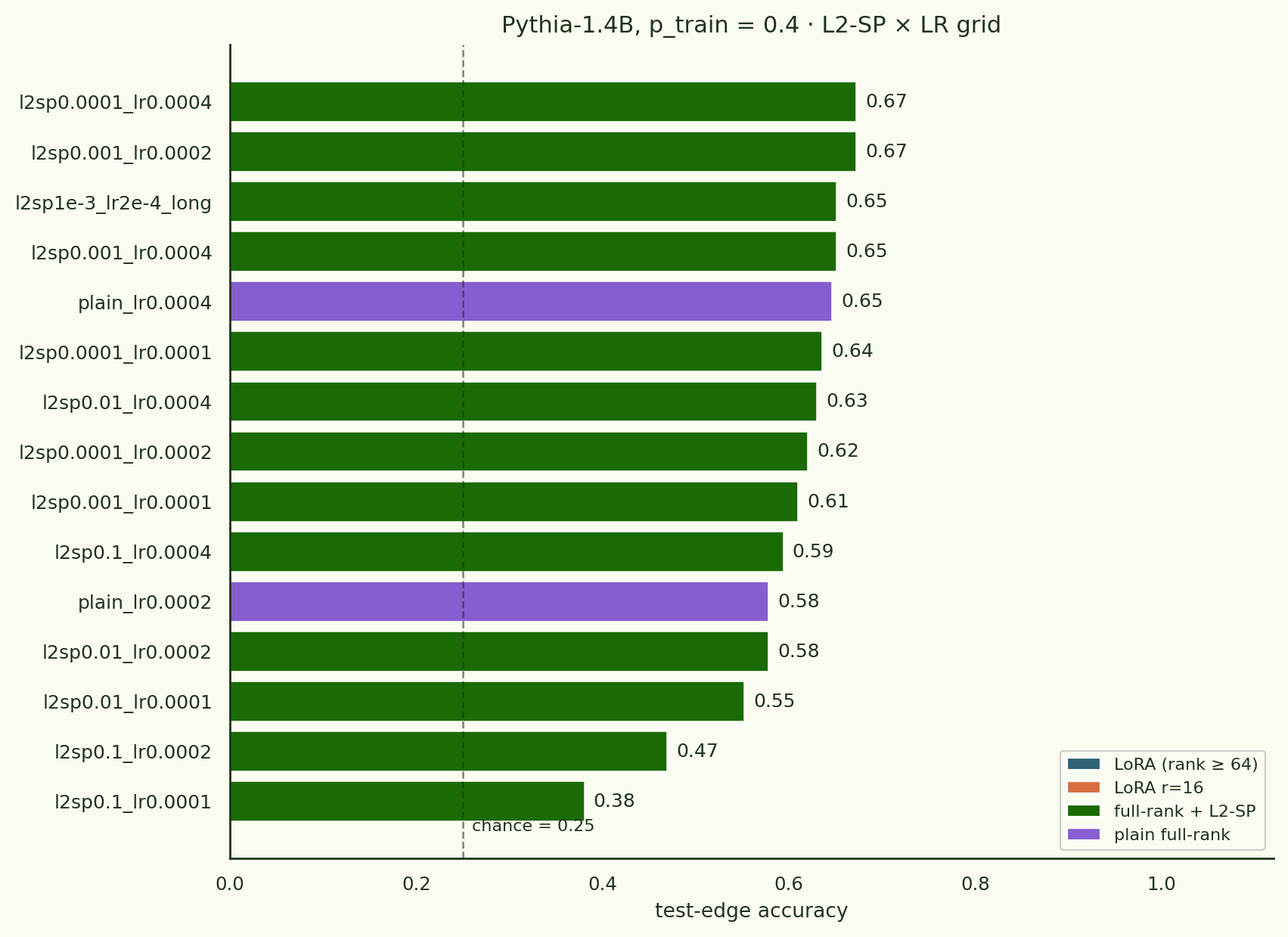 Bar chart of 16 Pythia-1.4B configs at p=0.4, sorted by mean test acc.